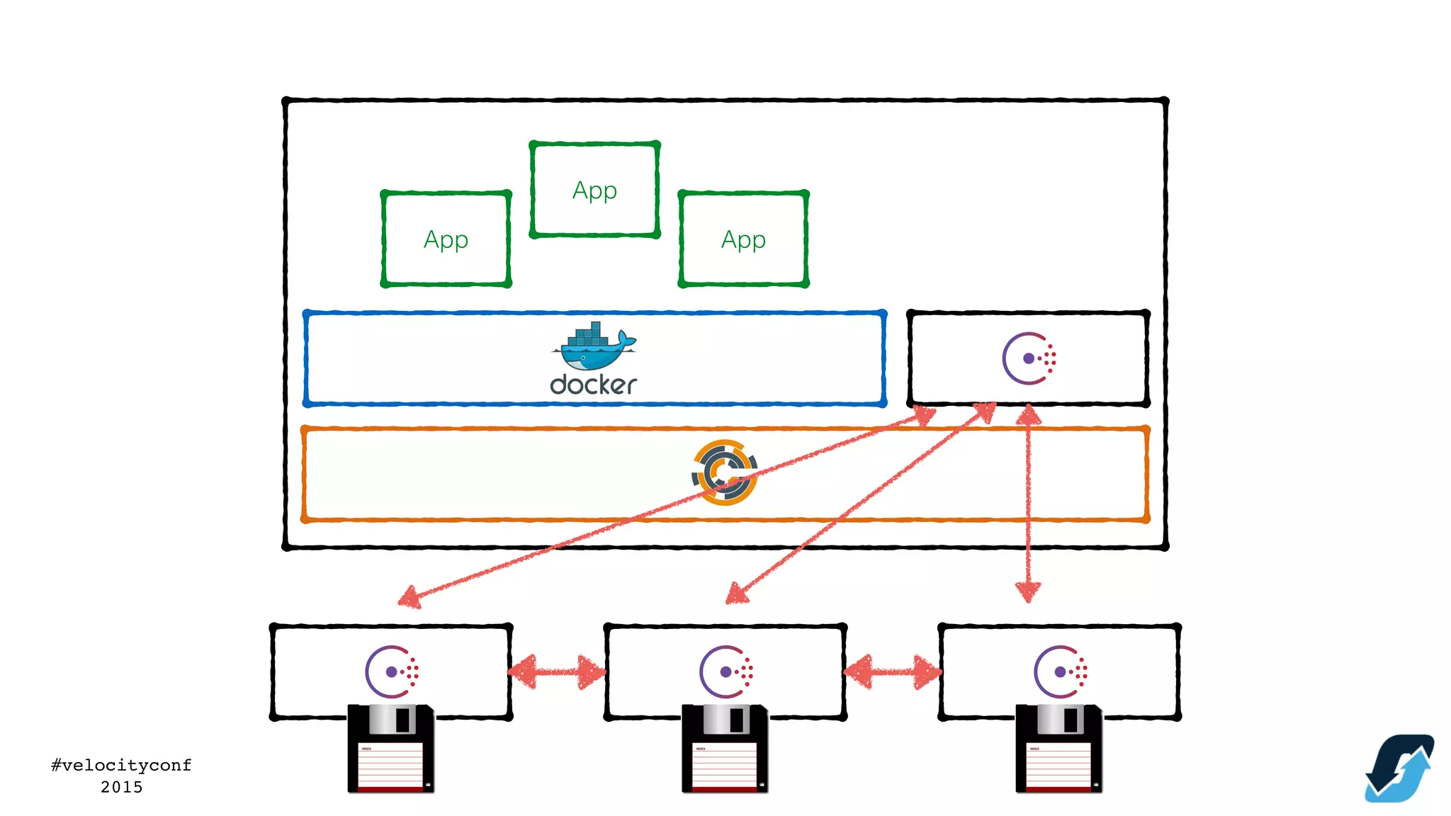 #velocityconf
2015
App
App
App
 