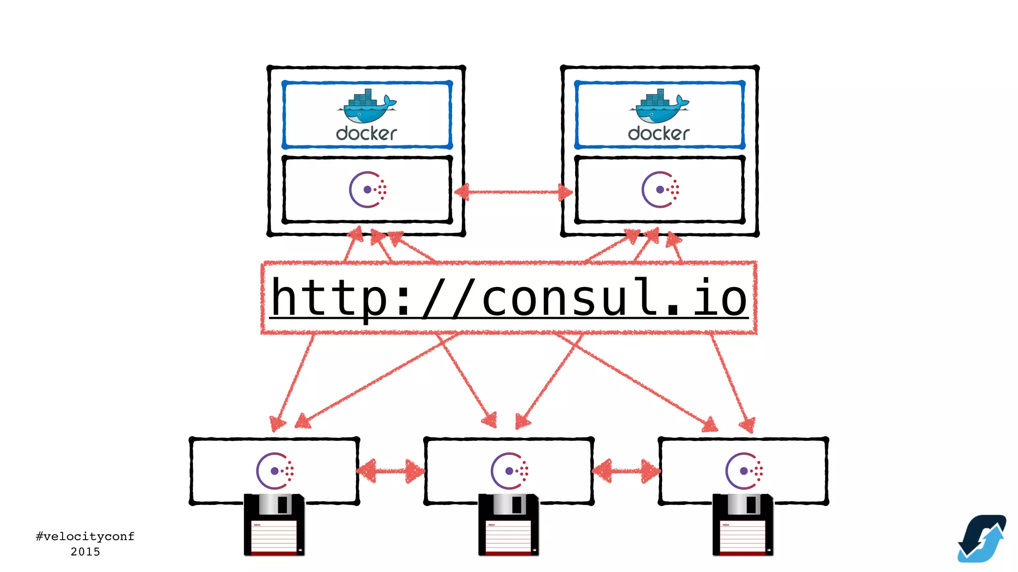#velocityconf
2015
http://consul.io
 
