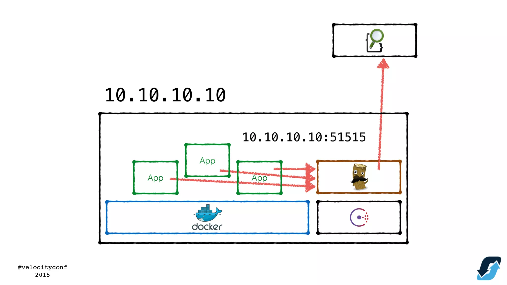 #velocityconf
2015
10.10.10.10
10.10.10.10:51515
App
App
App
 
