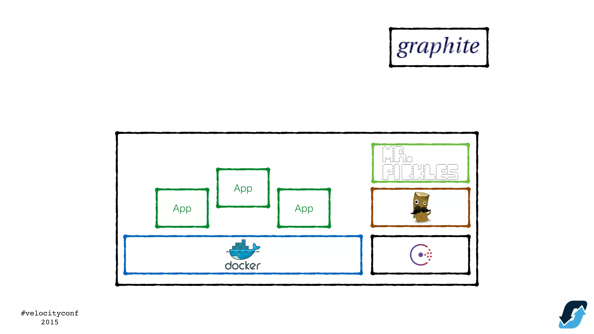 #velocityconf
2015
App
App
App
 