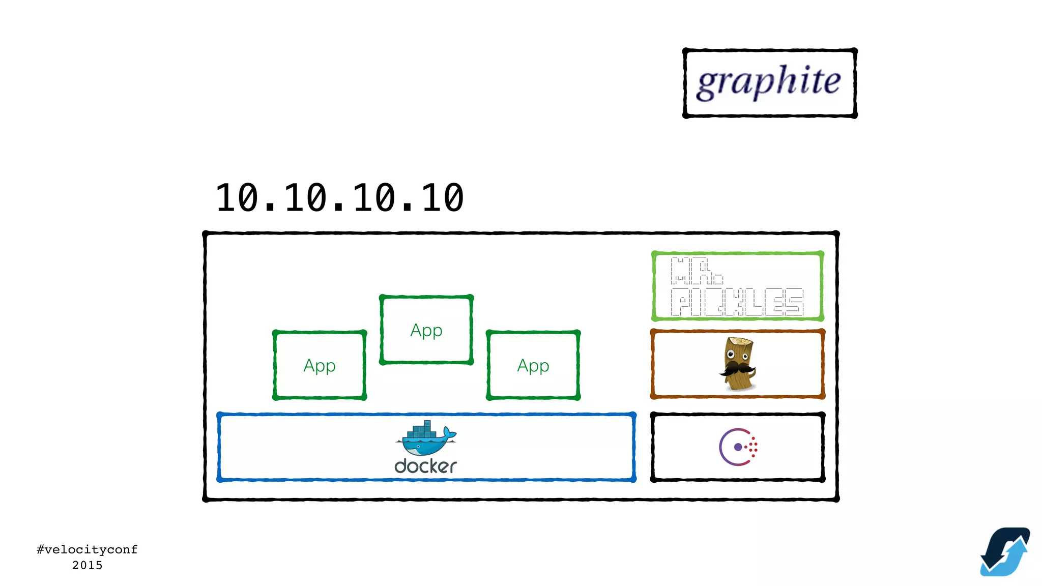 #velocityconf
2015
10.10.10.10
App
App
App
 