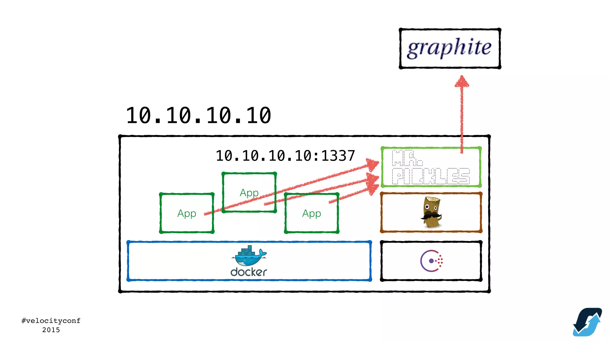 #velocityconf
2015
10.10.10.10
10.10.10.10:1337
App
App
App
 