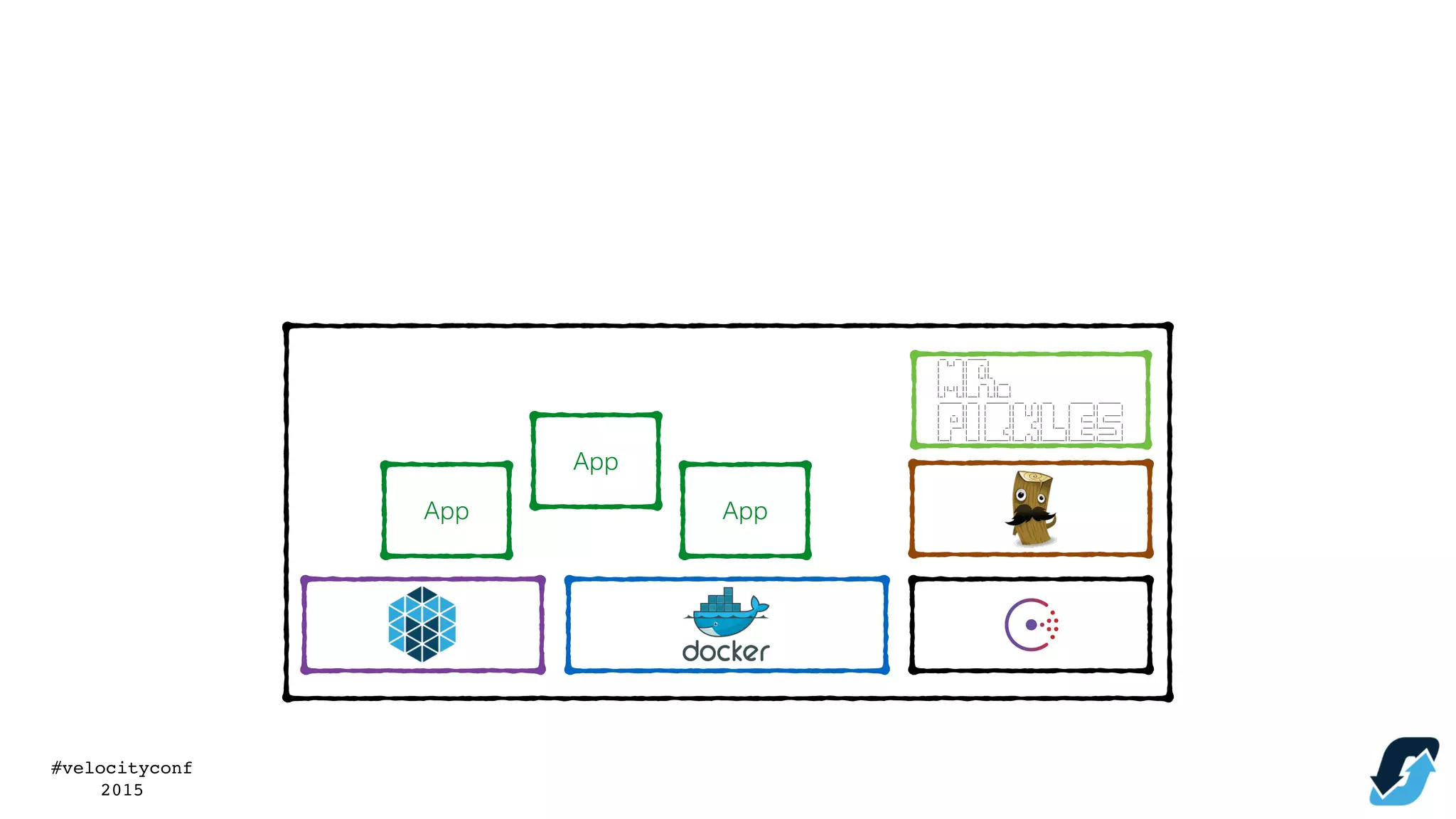 #velocityconf
2015
App
App
App
 