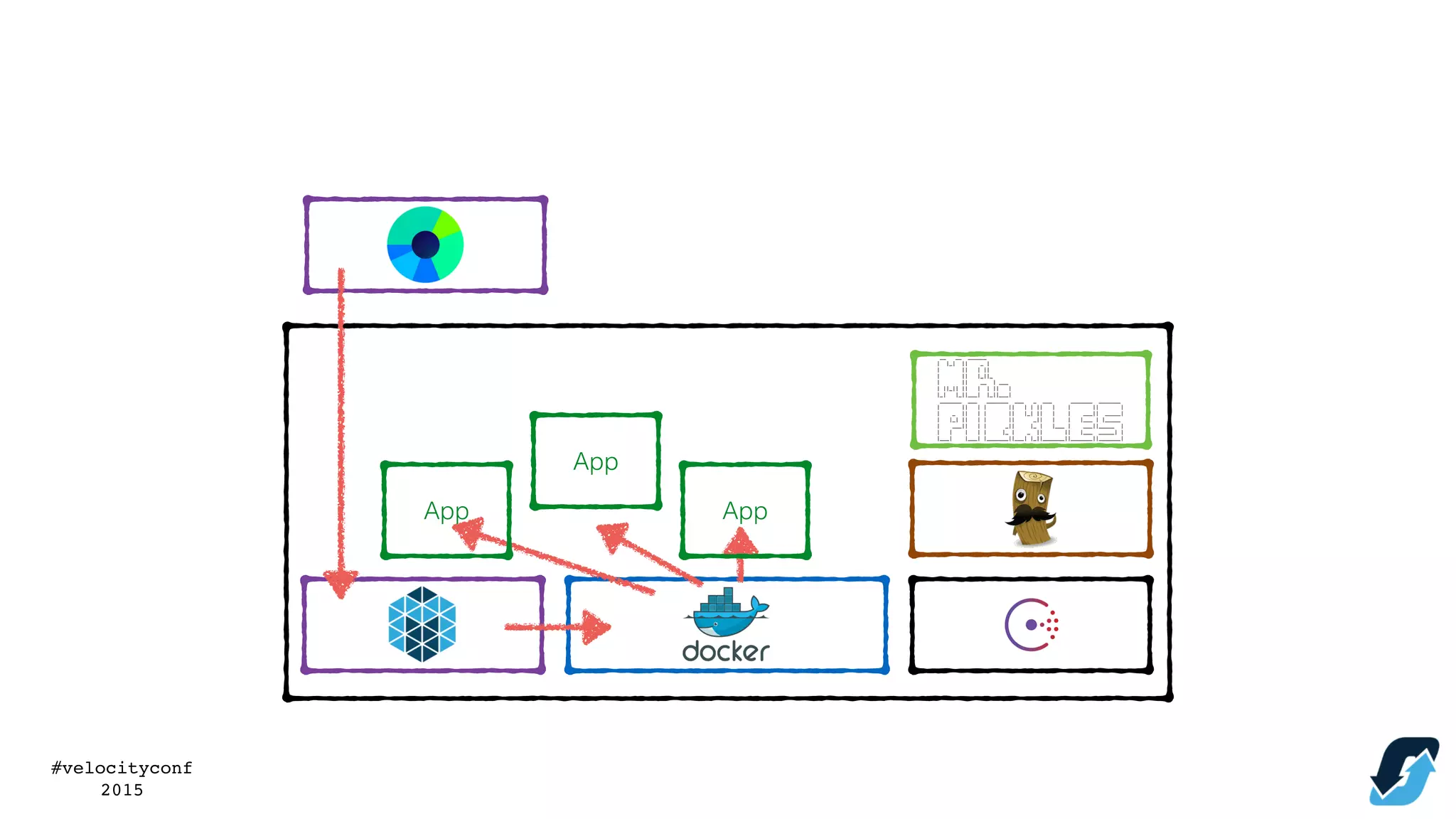 #velocityconf
2015
App
App
App
 