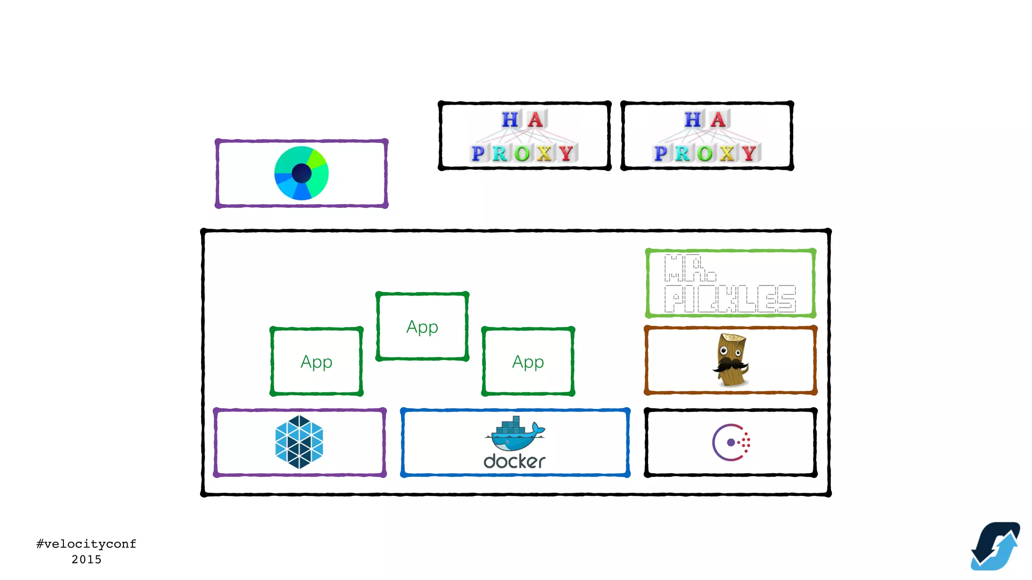 #velocityconf
2015
App
App
App
 