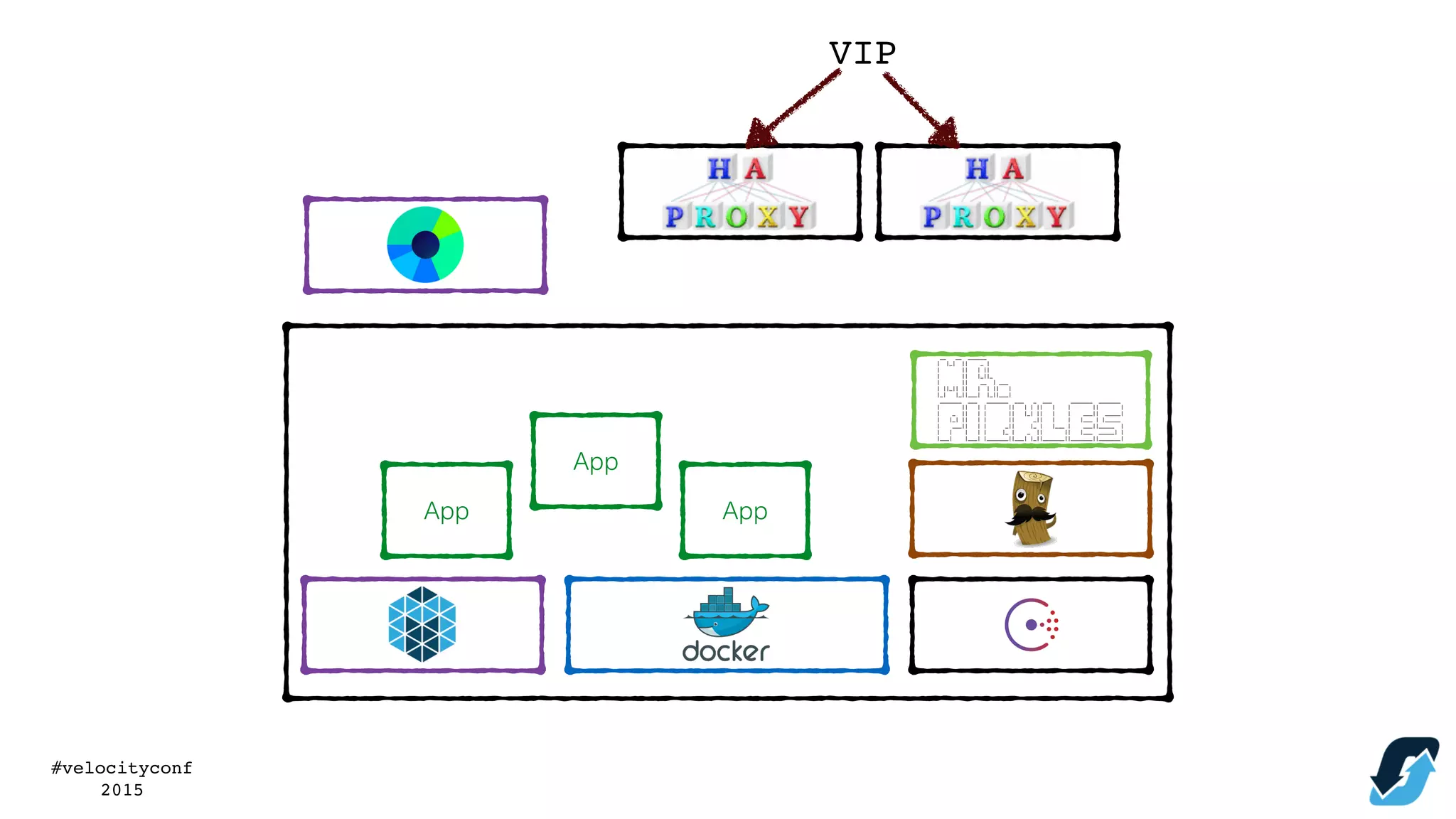 #velocityconf
2015
App
App
App
VIP
 