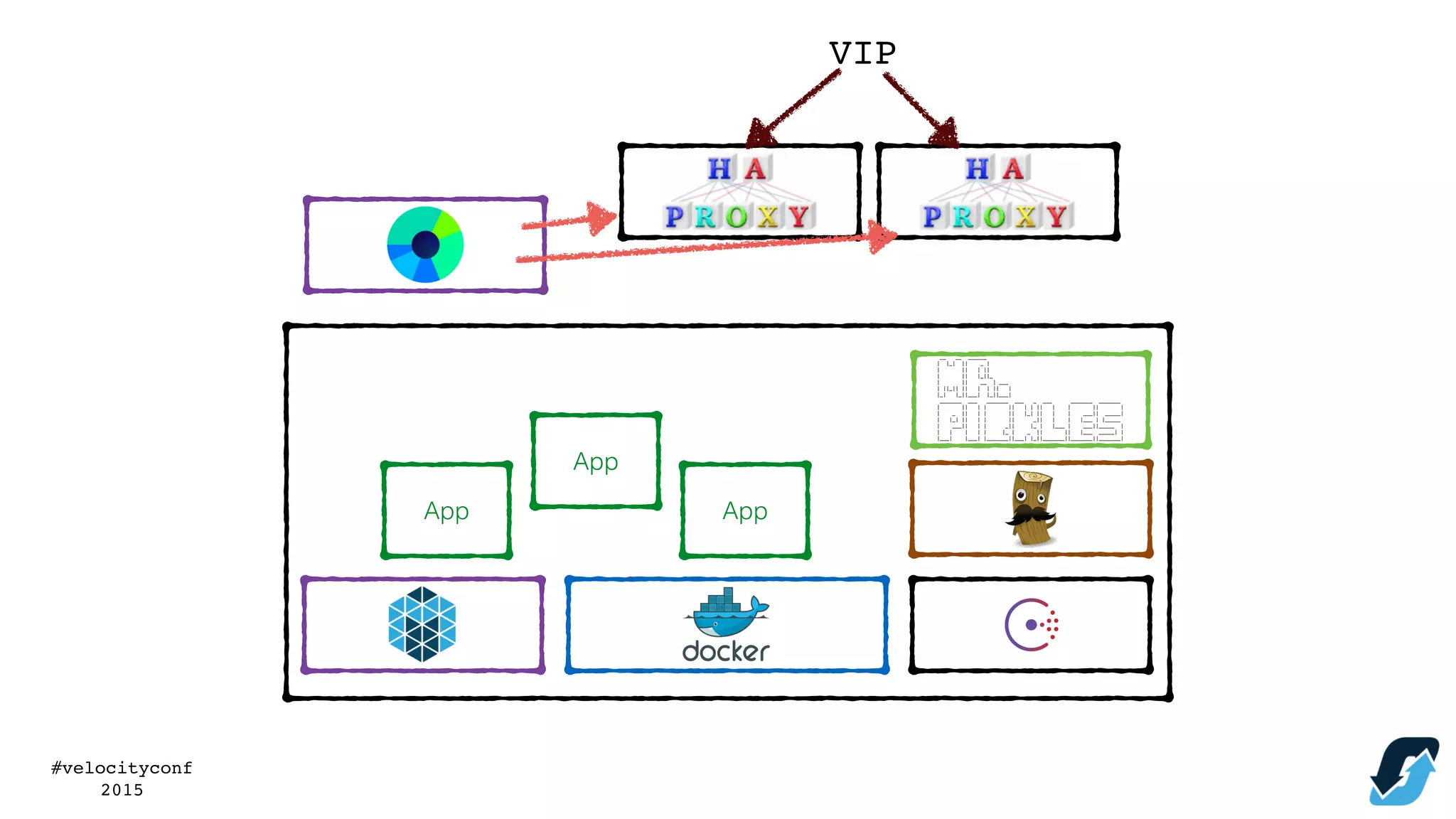 #velocityconf
2015
App
App
App
VIP
 