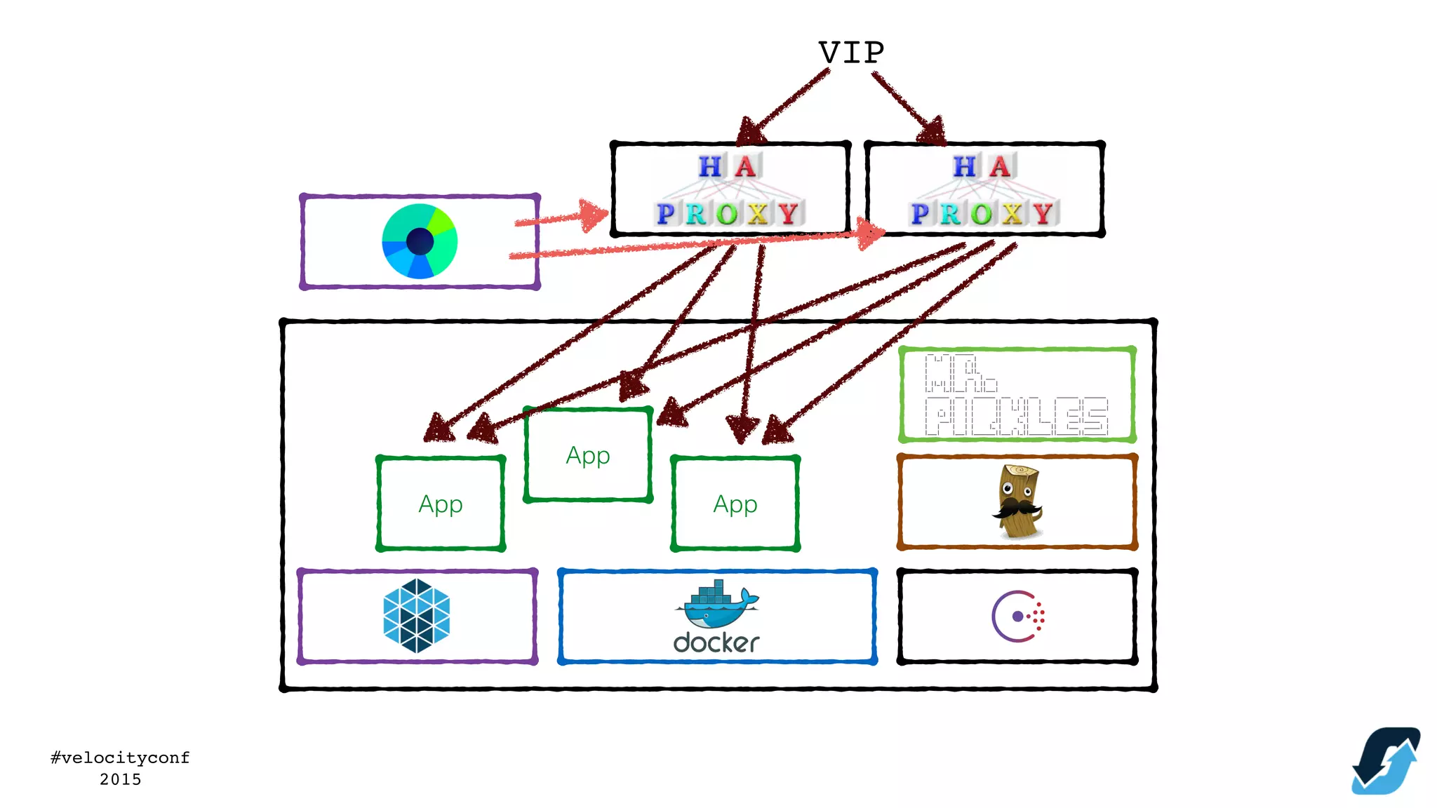 #velocityconf
2015
App
App
App
VIP
 