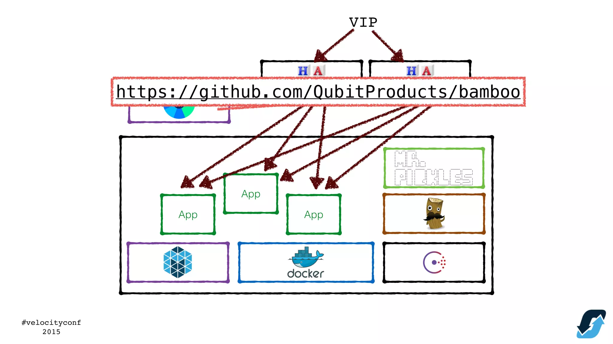 #velocityconf
2015
App
App
App
VIP
https://github.com/QubitProducts/bamboo
 