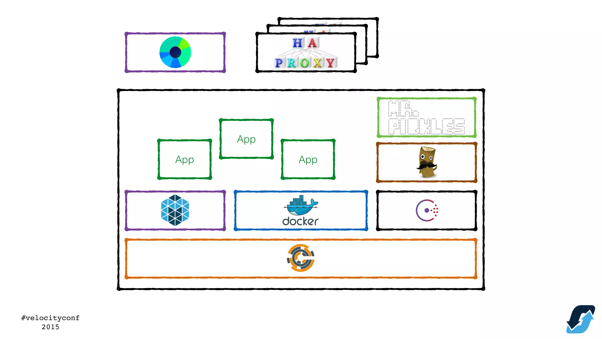 #velocityconf
2015
App
App
App
 
