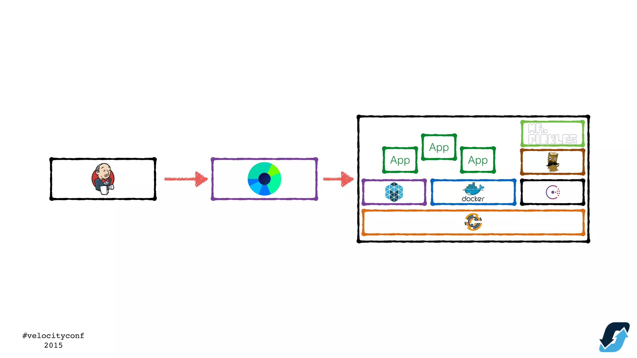#velocityconf
2015
App
App
App
 