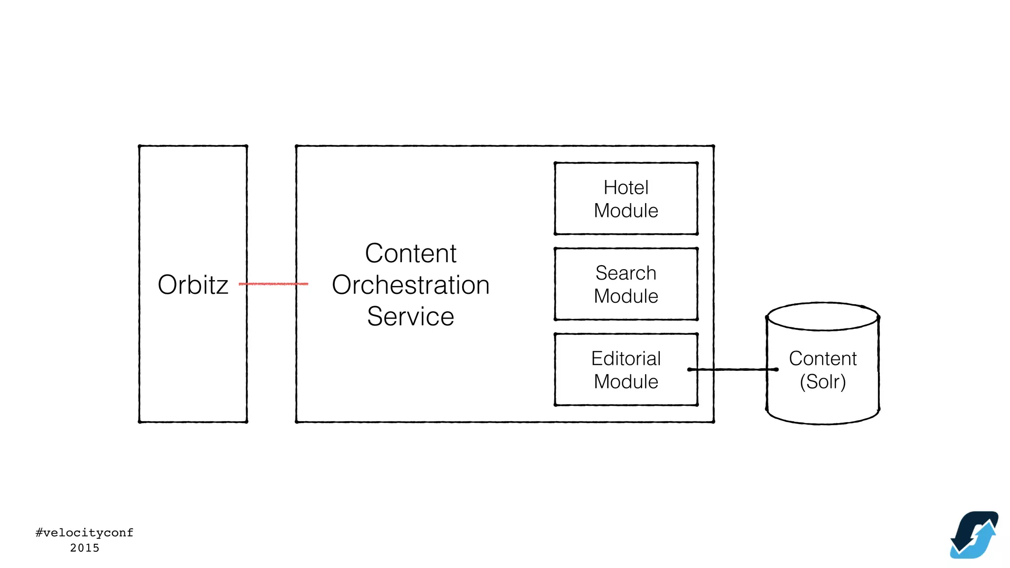#velocityconf
2015
Orbitz
Content
Orchestration
Service
Content
(Solr)
Editorial
Module
Search
Module
Hotel
Module
 