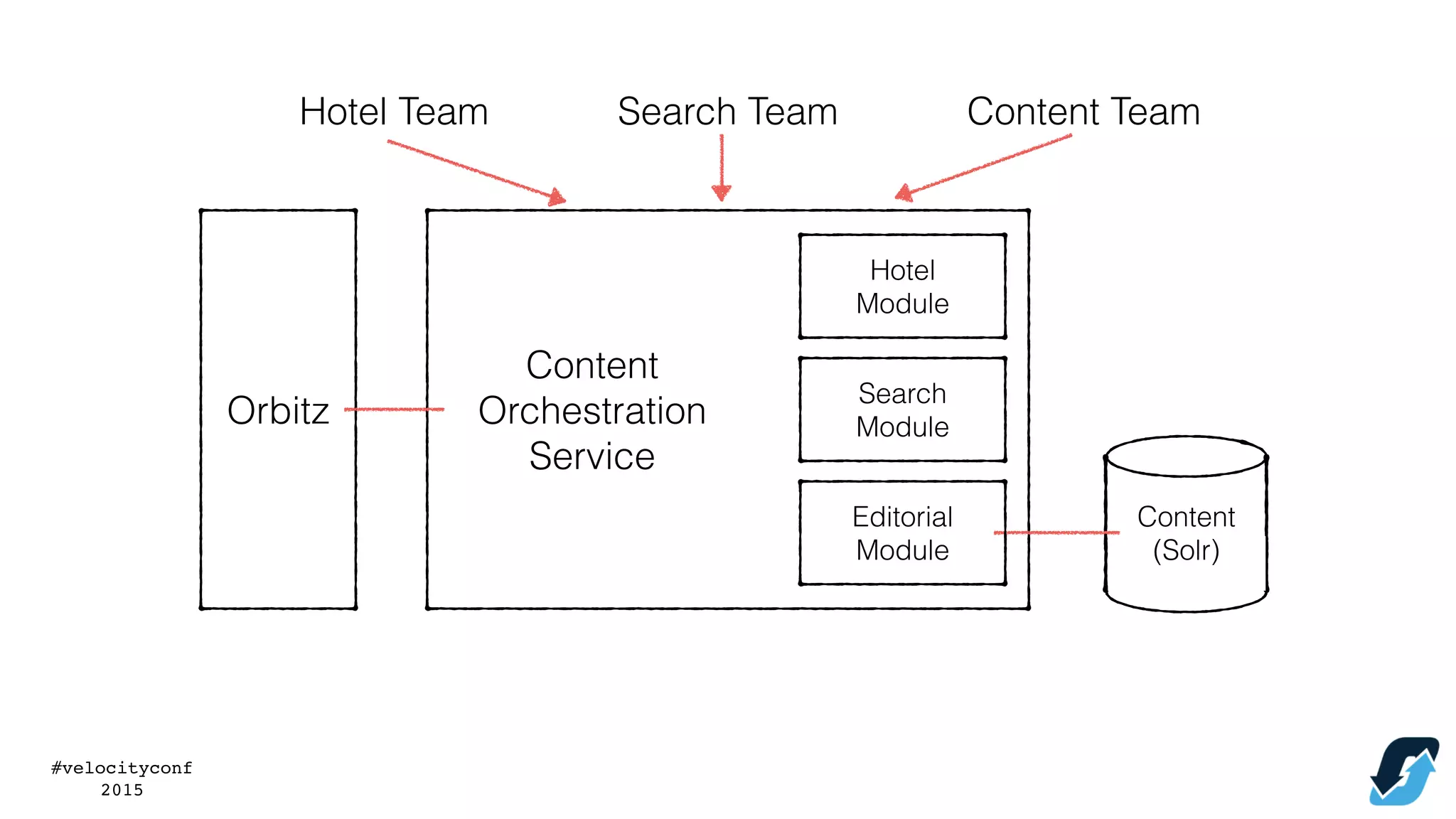 #velocityconf
2015
Orbitz
Content
Orchestration
Service
Content
(Solr)
Editorial
Module
Search
Module
Hotel
Module
Hotel Team Search Team Content Team
 