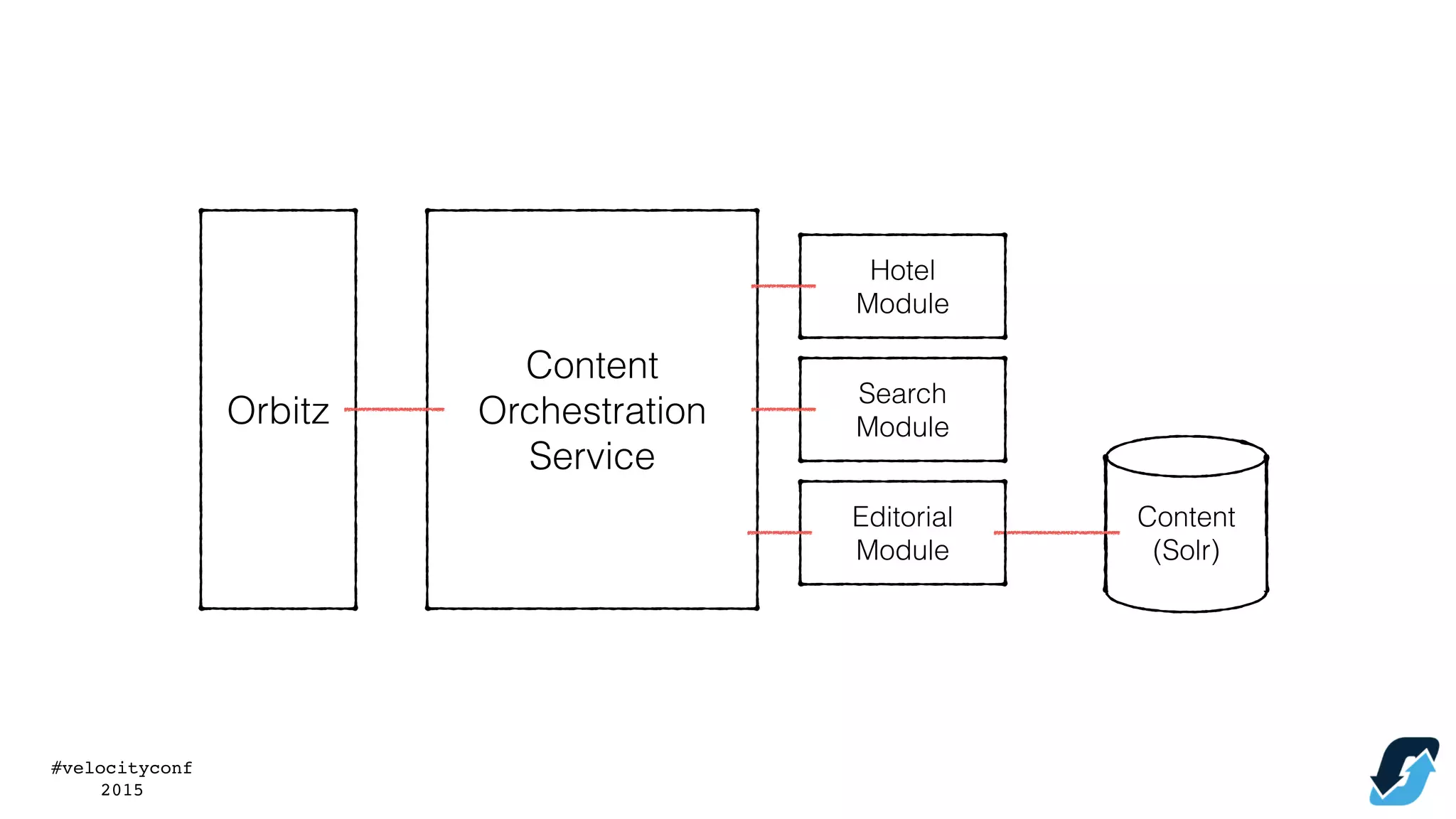 #velocityconf
2015
Orbitz
Content
Orchestration
Service
Content
(Solr)
Editorial
Module
Search
Module
Hotel
Module
 