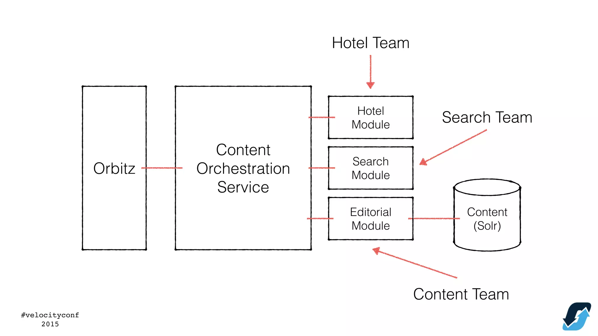#velocityconf
2015
Orbitz
Content
Orchestration
Service
Content
(Solr)
Editorial
Module
Search
Module
Hotel
Module
Hotel Team
Search Team
Content Team
 