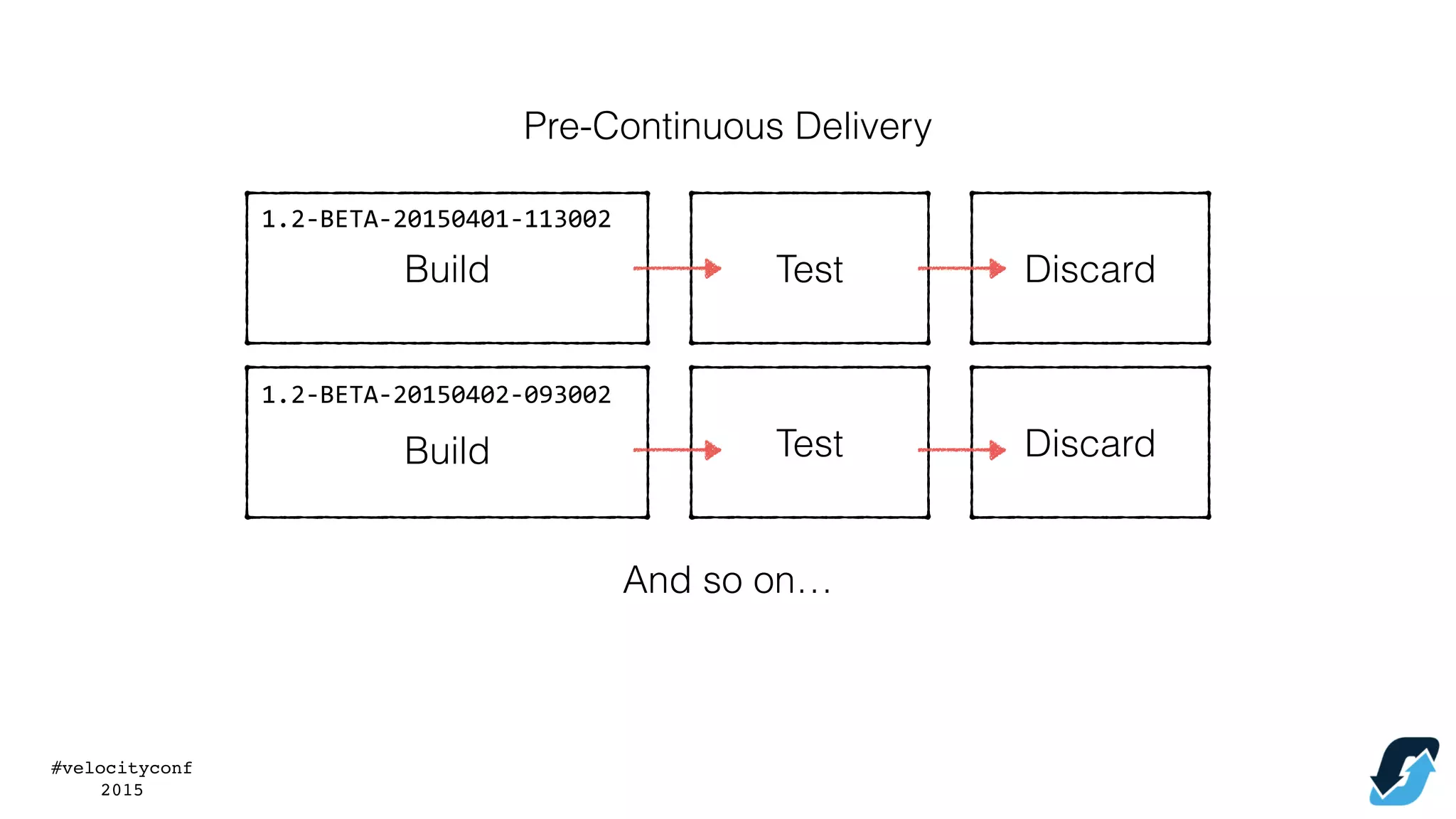 #velocityconf
2015
Pre-Continuous Delivery
1.2-­‐BETA-­‐20150401-­‐113002
Test Discard
Test Discard
1.2-­‐BETA-­‐20150402-­‐093002
Build
Build
And so on…
 