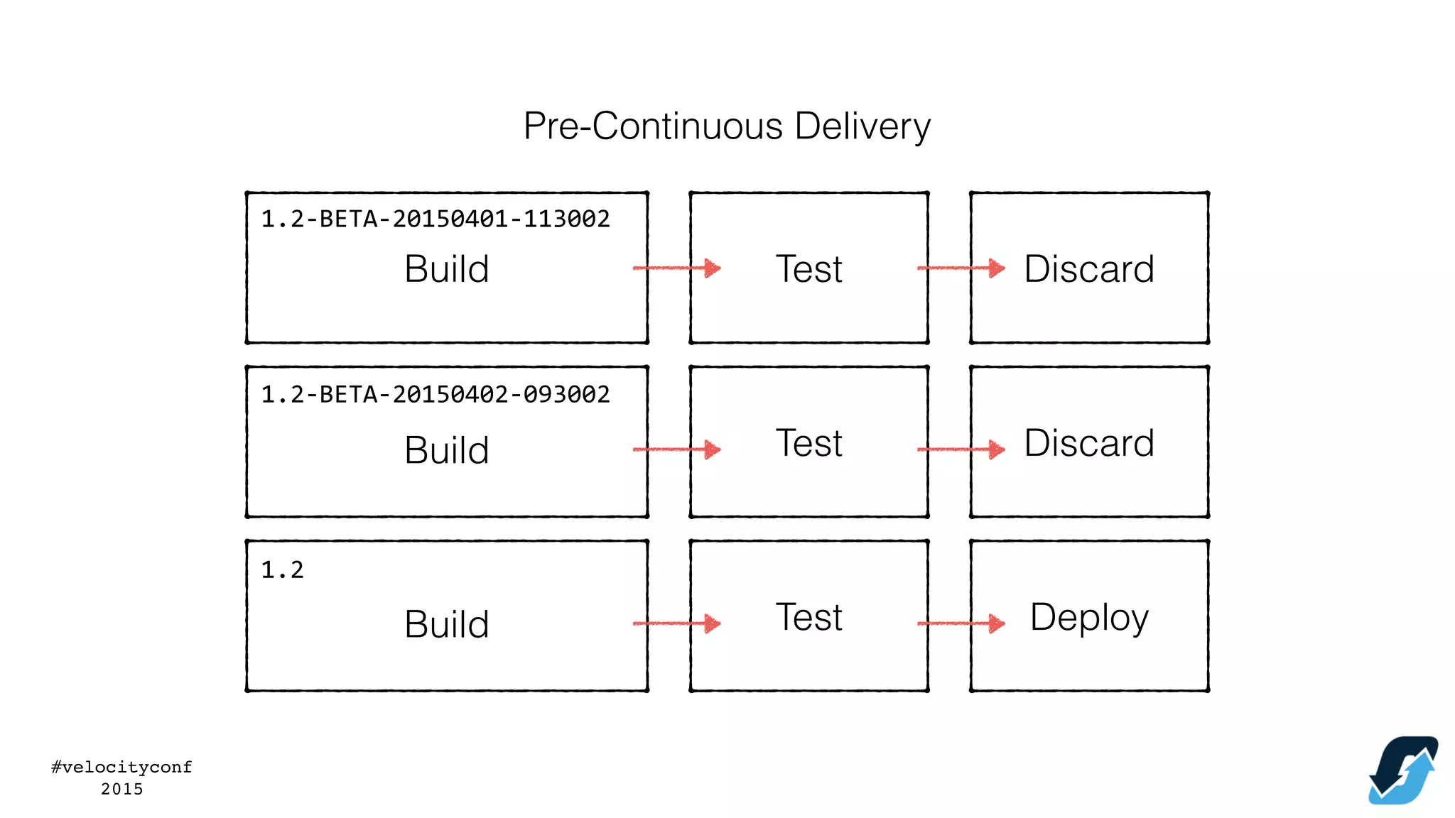 #velocityconf
2015
Pre-Continuous Delivery
1.2-­‐BETA-­‐20150401-­‐113002
Test Discard
Test Discard
1.2-­‐BETA-­‐20150402-­‐093002
Build
Build
Test Deploy
1.2
Build
 