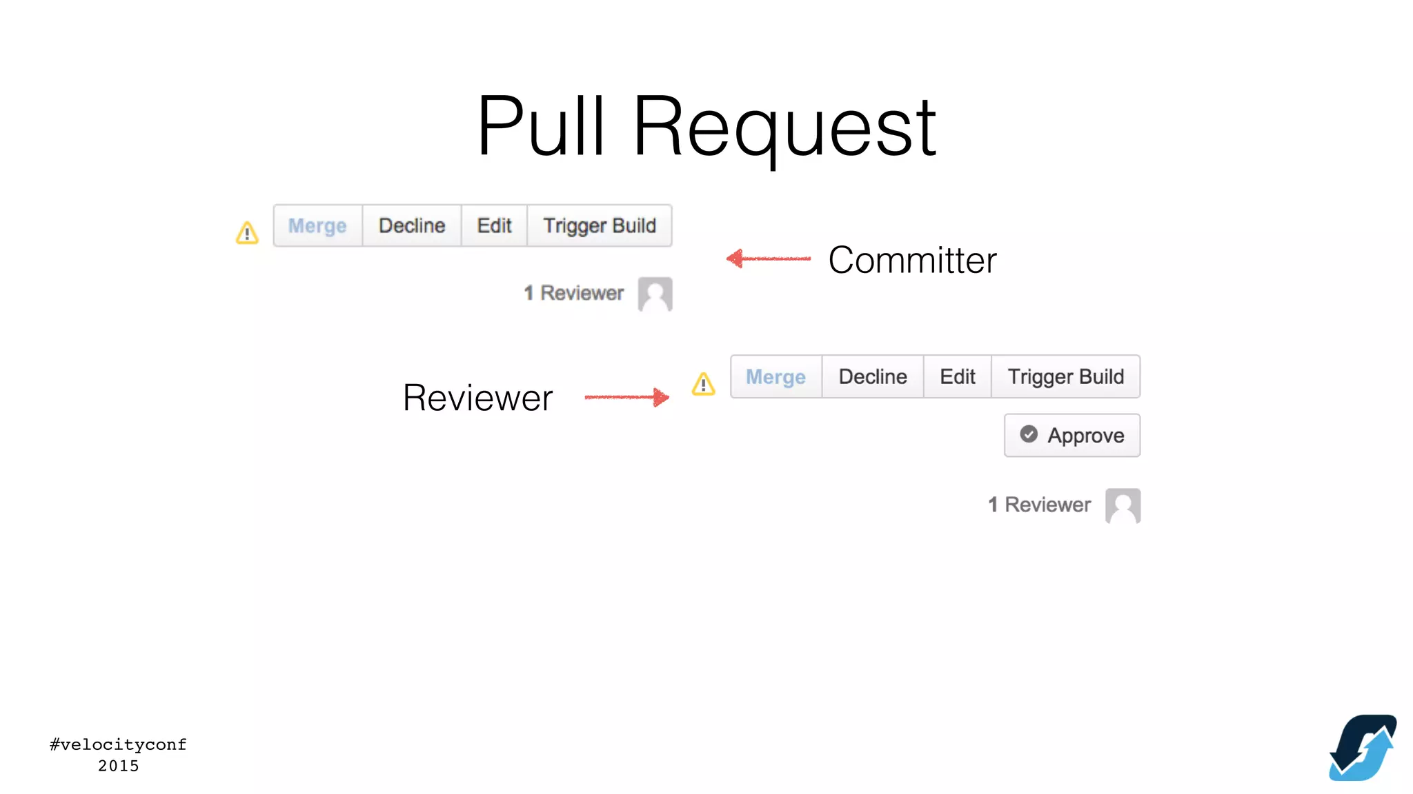 #velocityconf
2015
Committer
Reviewer
Pull Request
 