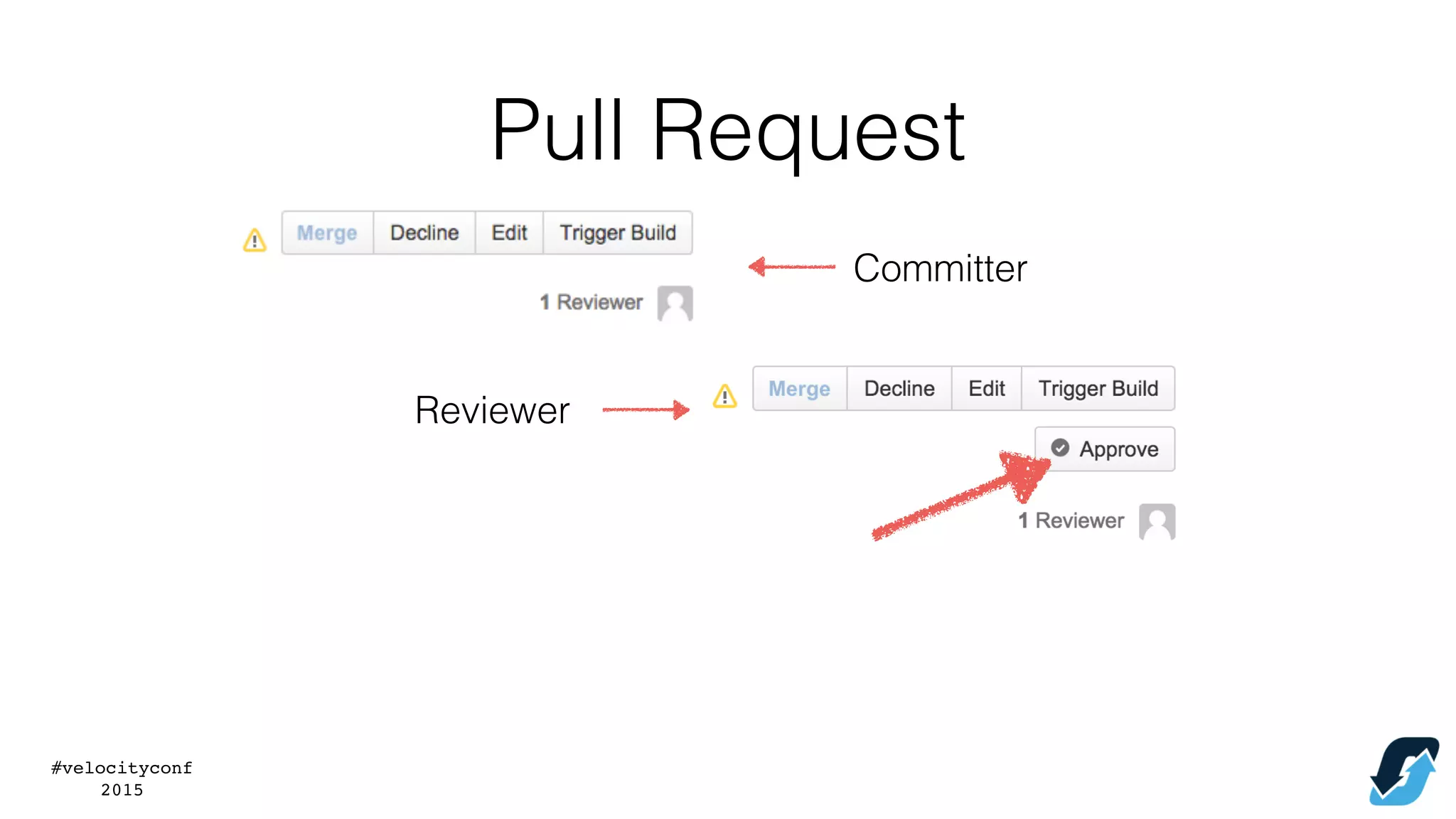 #velocityconf
2015
Committer
Reviewer
Pull Request
 