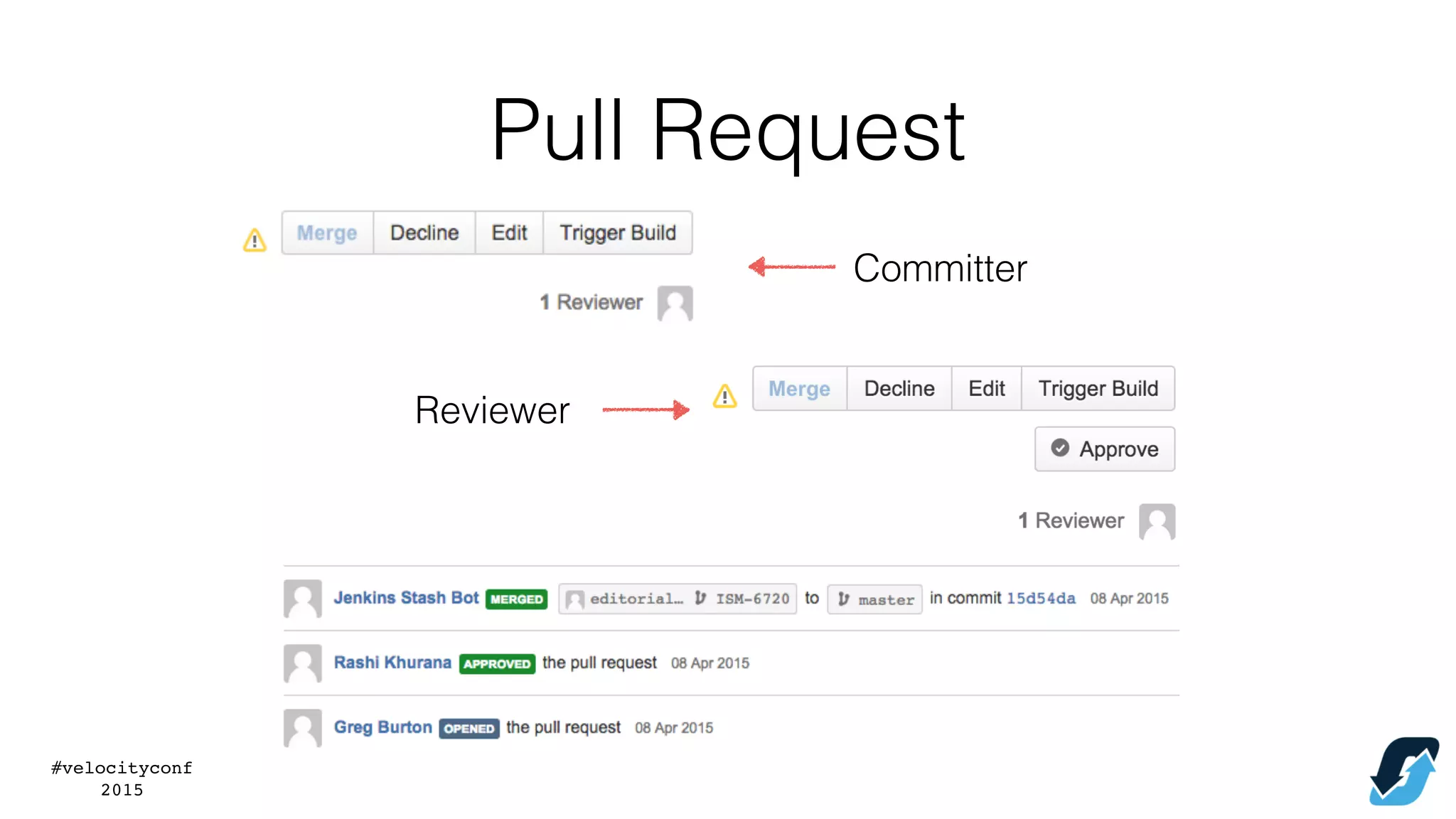 #velocityconf
2015
Committer
Reviewer
Pull Request
 