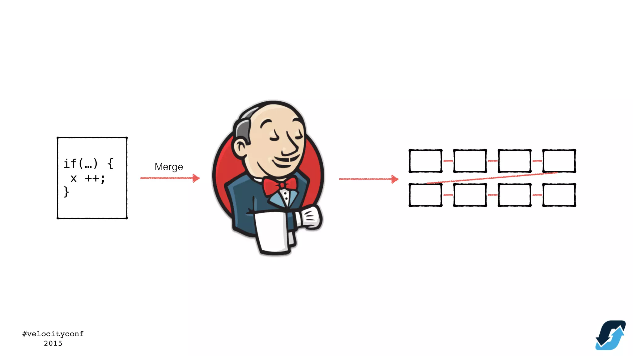 #velocityconf
2015
if(…) {
x ++;
}
Merge
 