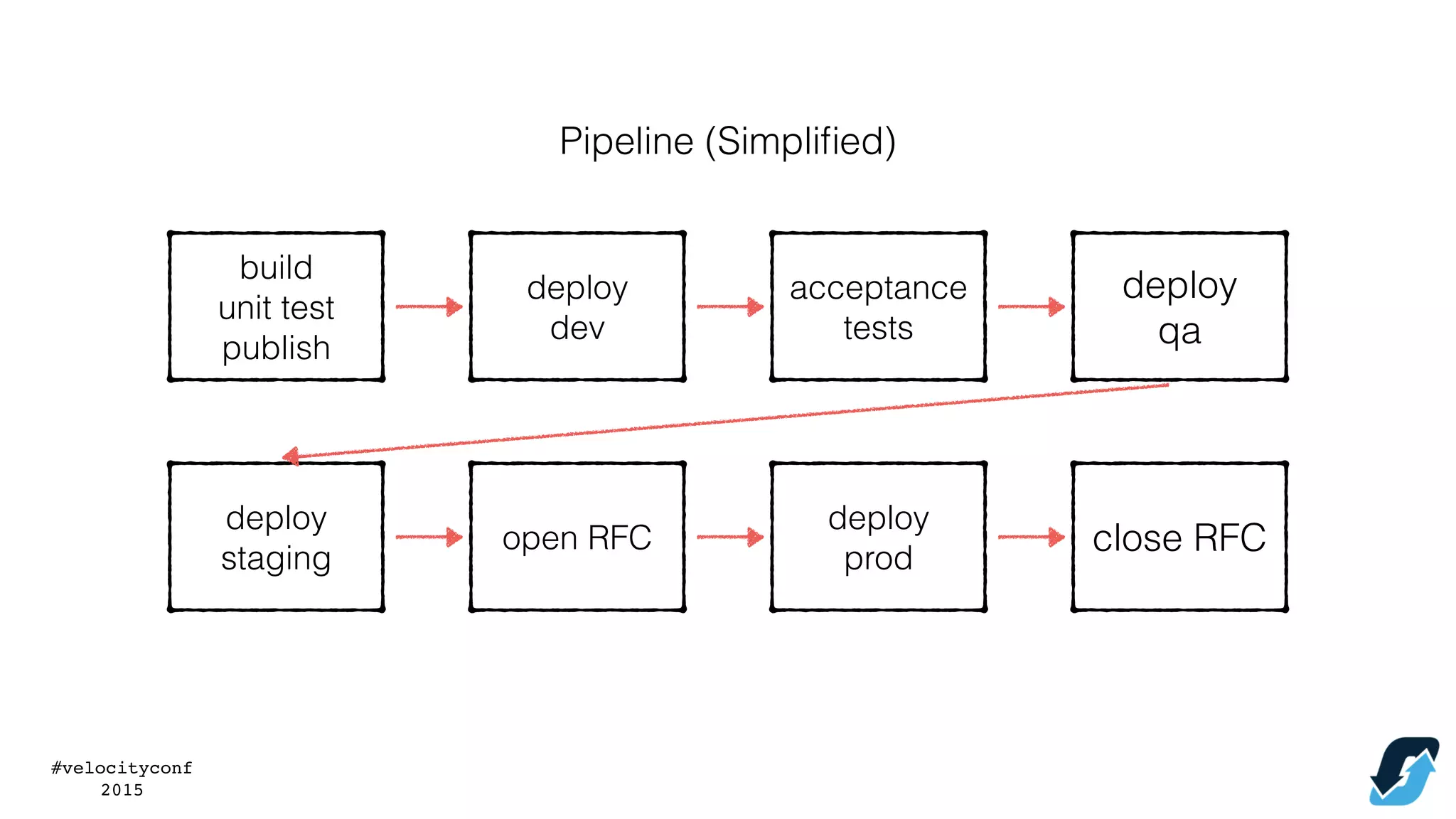 #velocityconf
2015
build
unit test
publish
deploy
dev
acceptance
tests
deploy
qa
deploy
staging
open RFC
deploy
prod
close RFC
Pipeline (Simpliﬁed)
 