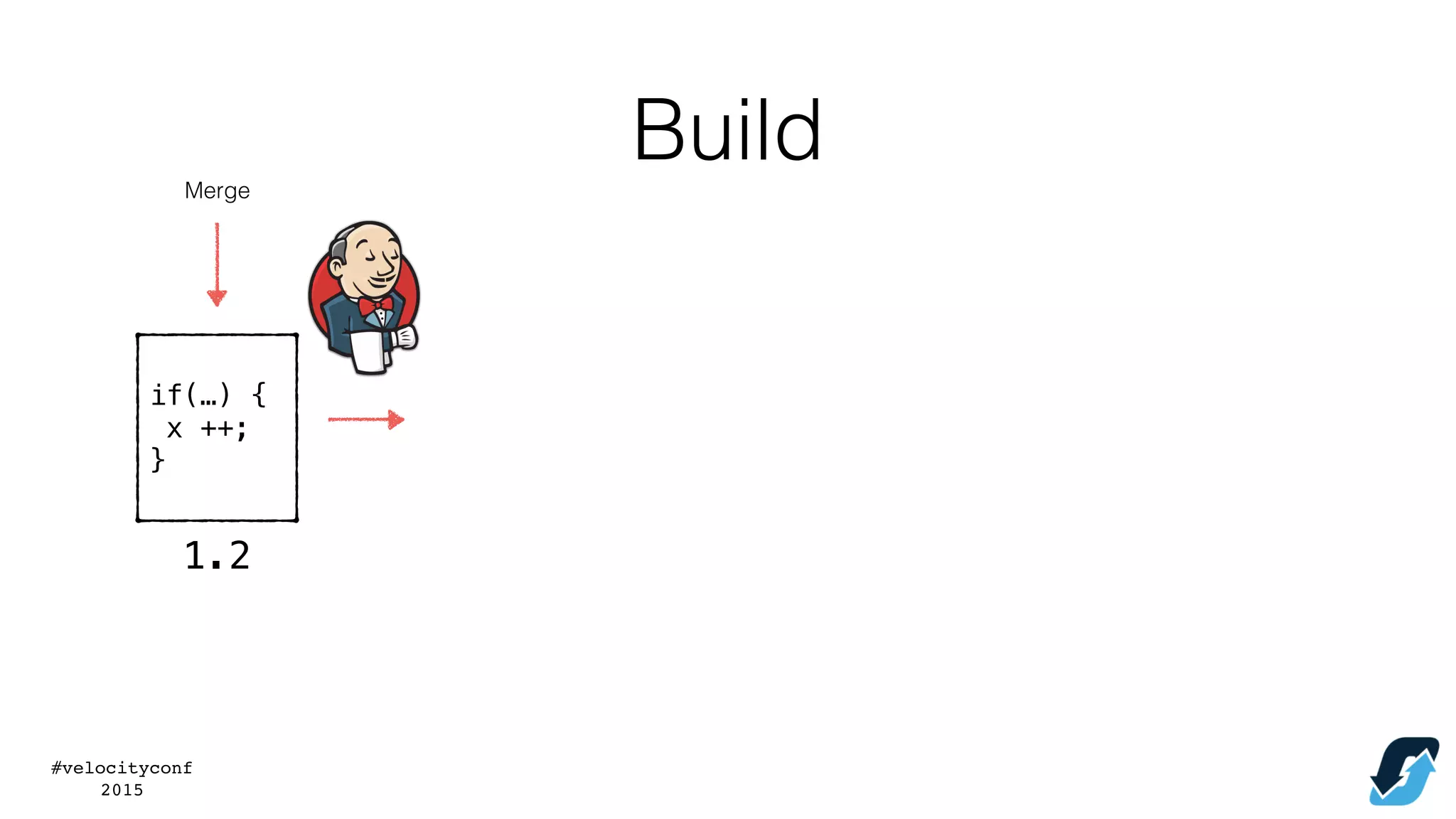 #velocityconf
2015
if(…) {
x ++;
}
1.2
Merge
Build
 
