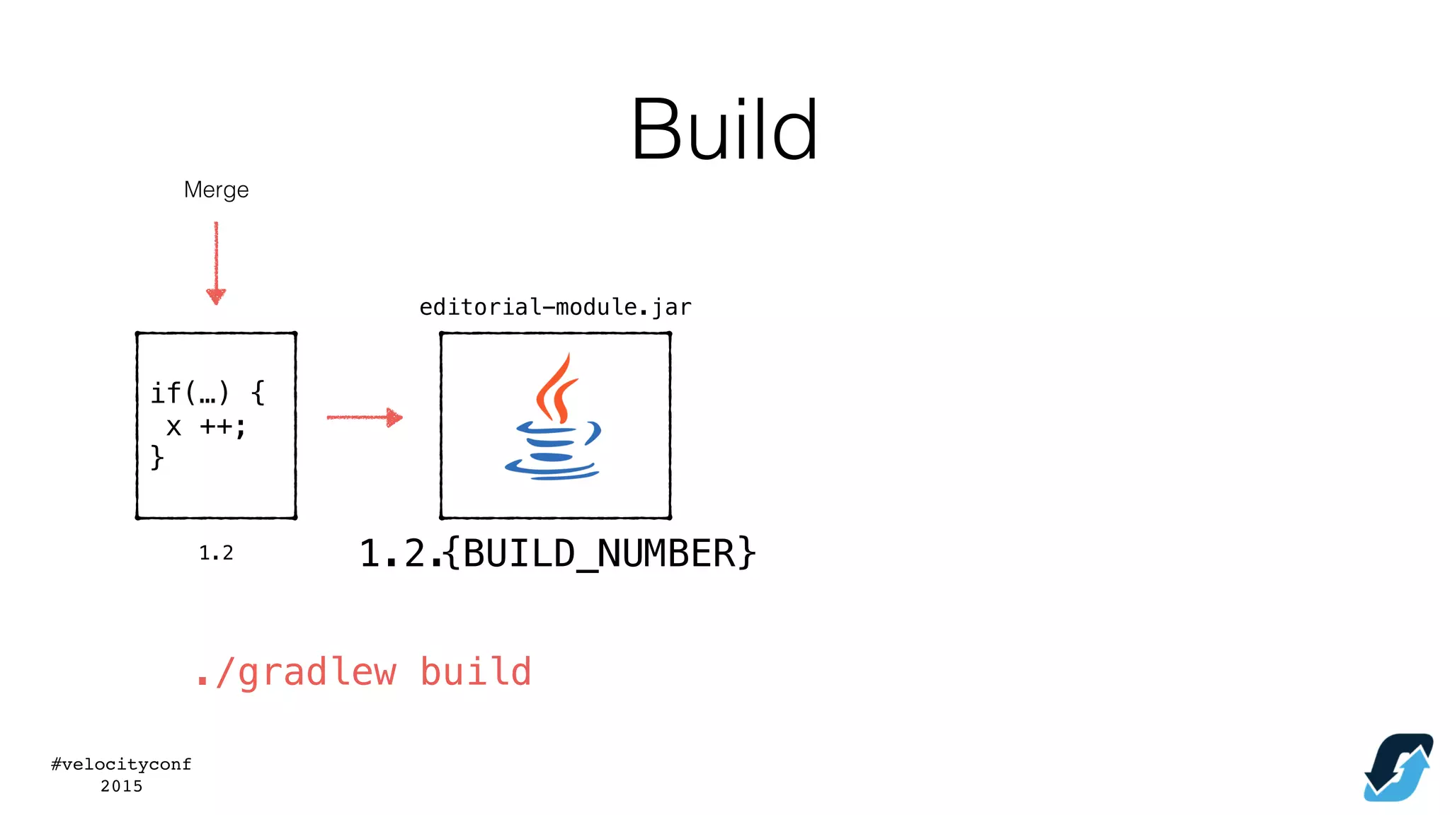 #velocityconf
2015
if(…) {
x ++;
}
1.2
Merge
1.2.
editorial-module.jar
./gradlew build
{BUILD_NUMBER}
Build
 
