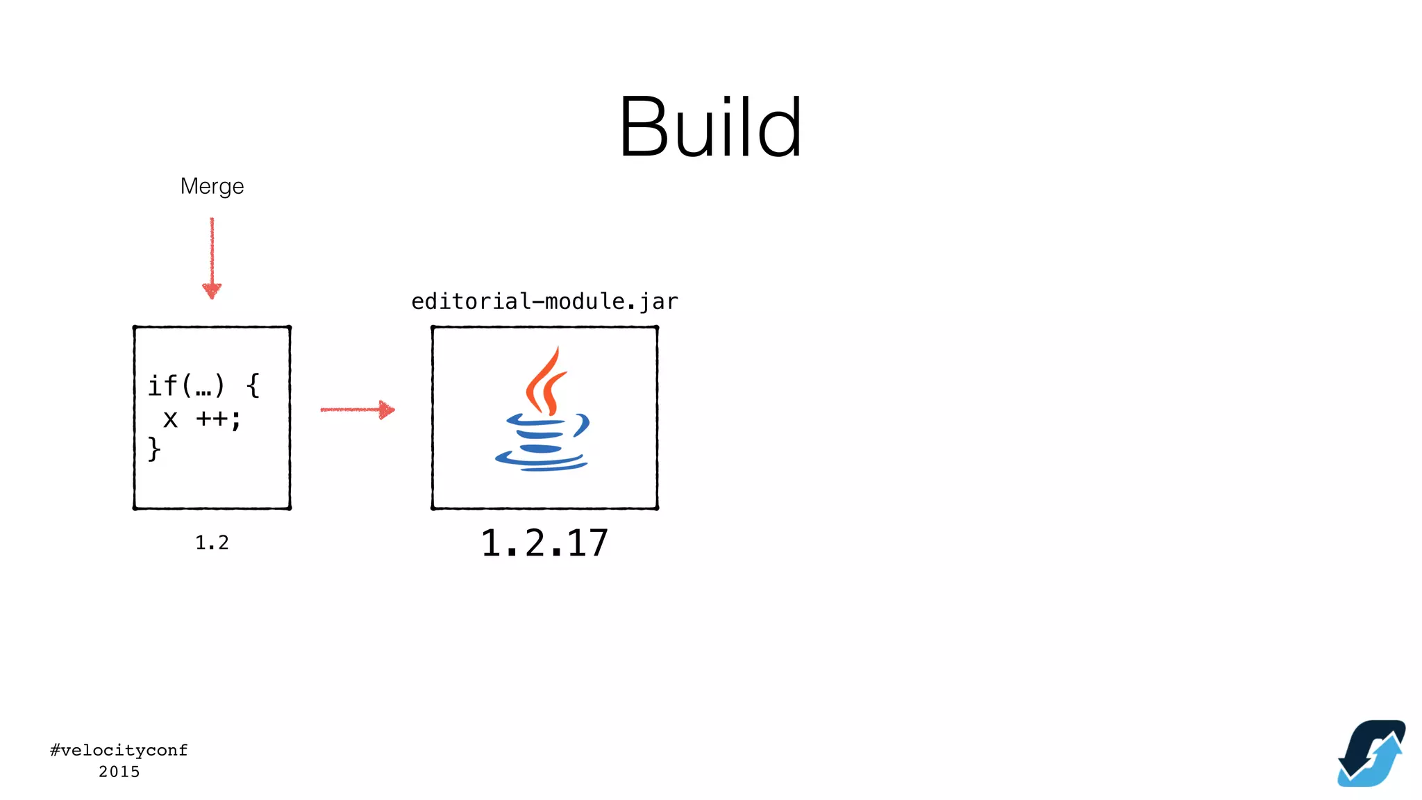 #velocityconf
2015
1.2
Merge
editorial-module.jar
if(…) {
x ++;
}
171.2.
Build
 