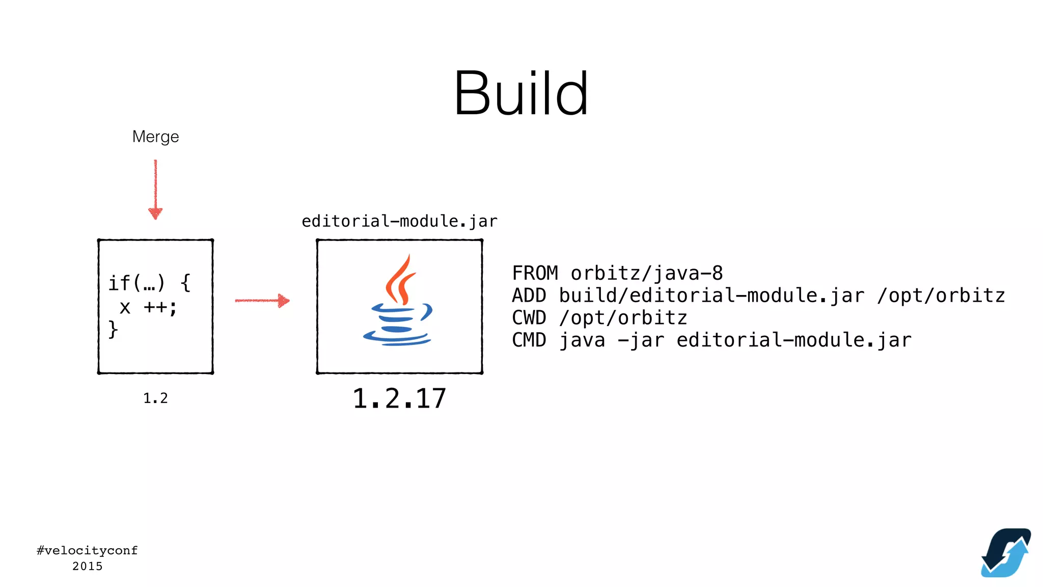 #velocityconf
2015
1.2
Merge
editorial-module.jar
FROM orbitz/java-8
ADD build/editorial-module.jar /opt/orbitz
CWD /opt/orbitz
CMD java -jar editorial-module.jar
if(…) {
x ++;
}
171.2.
Build
 