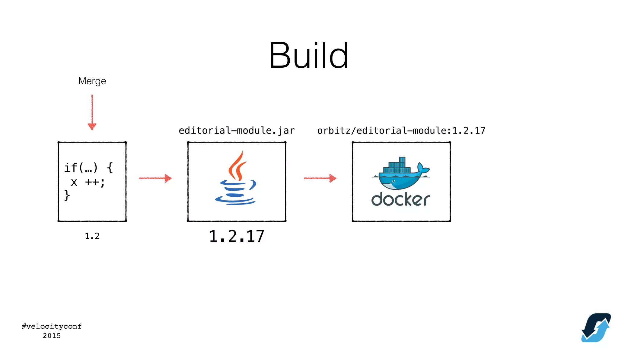 #velocityconf
2015
1.2
Merge
editorial-module.jar orbitz/editorial-module:1.2.17
if(…) {
x ++;
}
171.2.
Build
 
