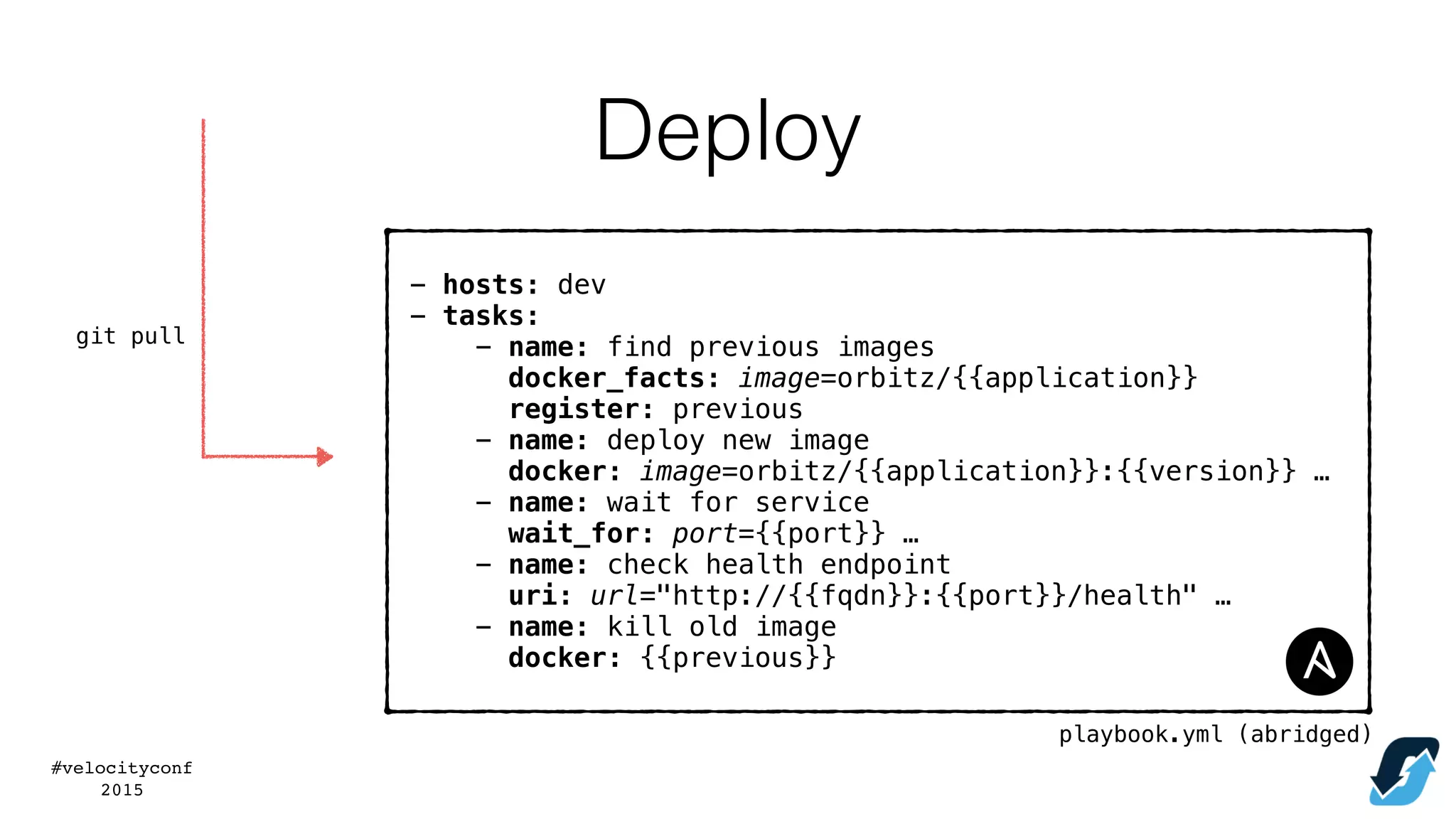 #velocityconf
2015
- hosts: dev
- tasks:
- name: find previous images
docker_facts: image=orbitz/{{application}}
register: previous
- name: deploy new image
docker: image=orbitz/{{application}}:{{version}} …
- name: wait for service
wait_for: port={{port}} …
- name: check health endpoint
uri: url="http://{{fqdn}}:{{port}}/health" …
- name: kill old image
docker: {{previous}}
git pull
playbook.yml (abridged)
Deploy
 