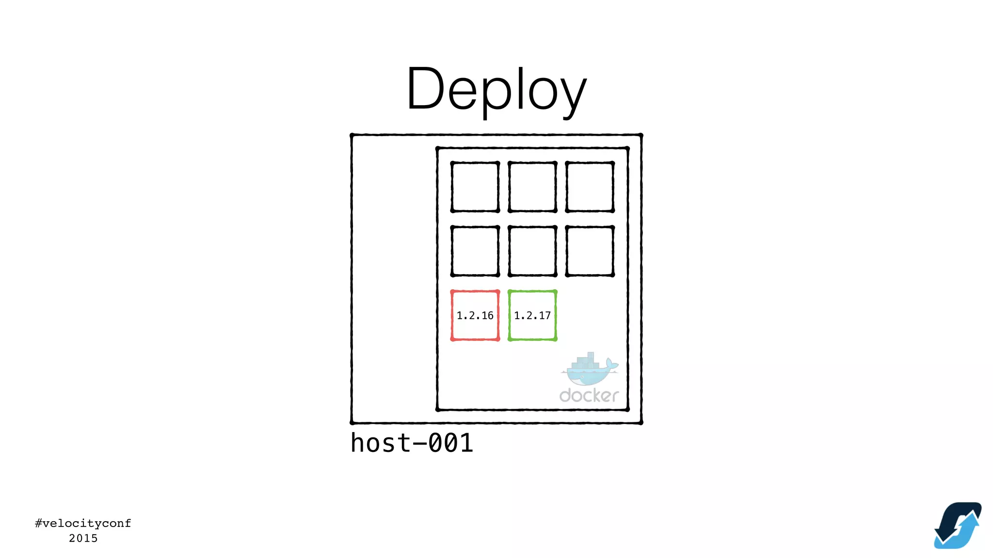 #velocityconf
2015
1.2.16 1.2.17
host-001
Deploy
 
