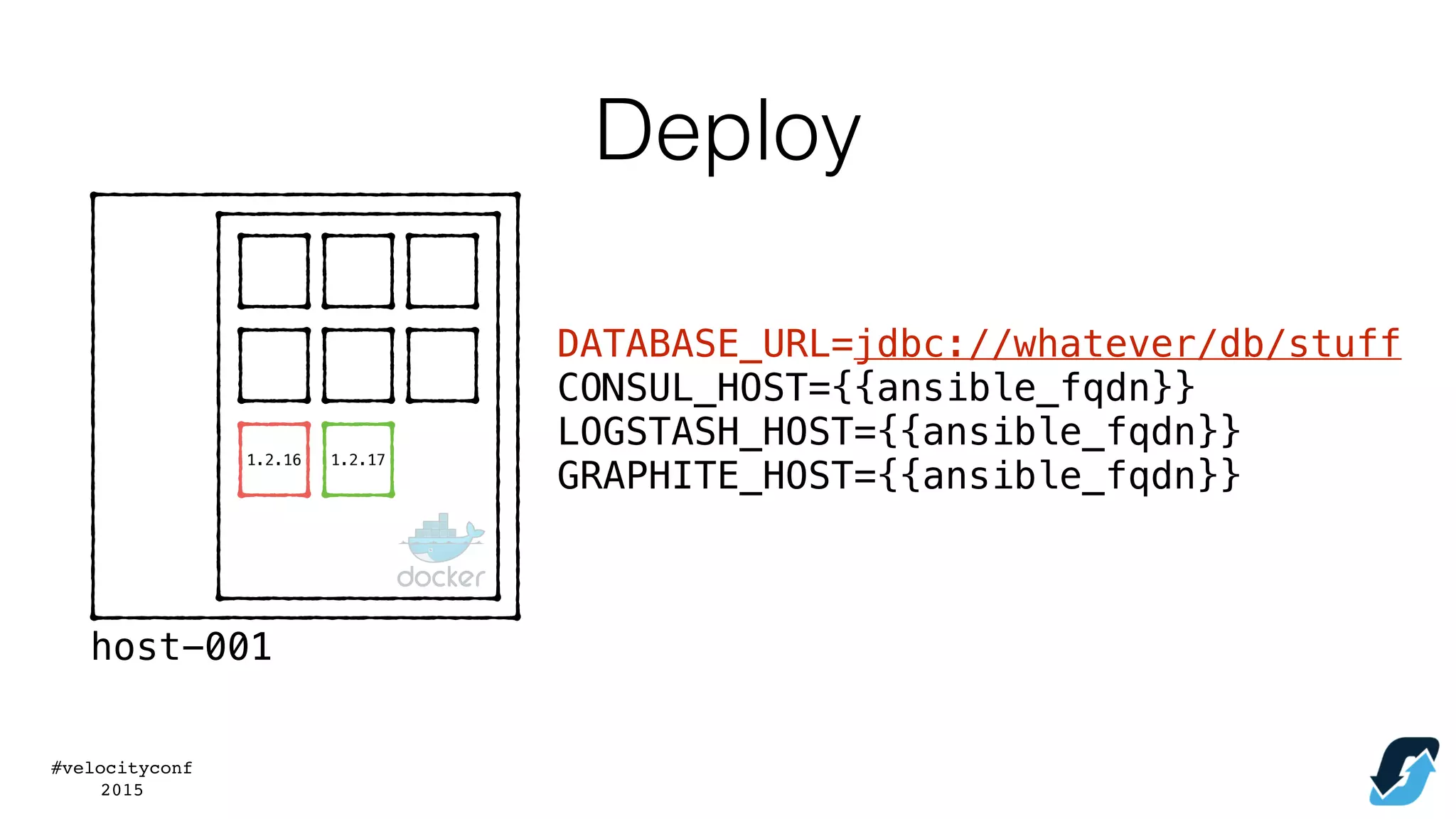 #velocityconf
2015
1.2.16 1.2.17
host-001
Deploy
DATABASE_URL=jdbc://whatever/db/stuff
CONSUL_HOST={{ansible_fqdn}}
LOGSTASH_HOST={{ansible_fqdn}}
GRAPHITE_HOST={{ansible_fqdn}}
 