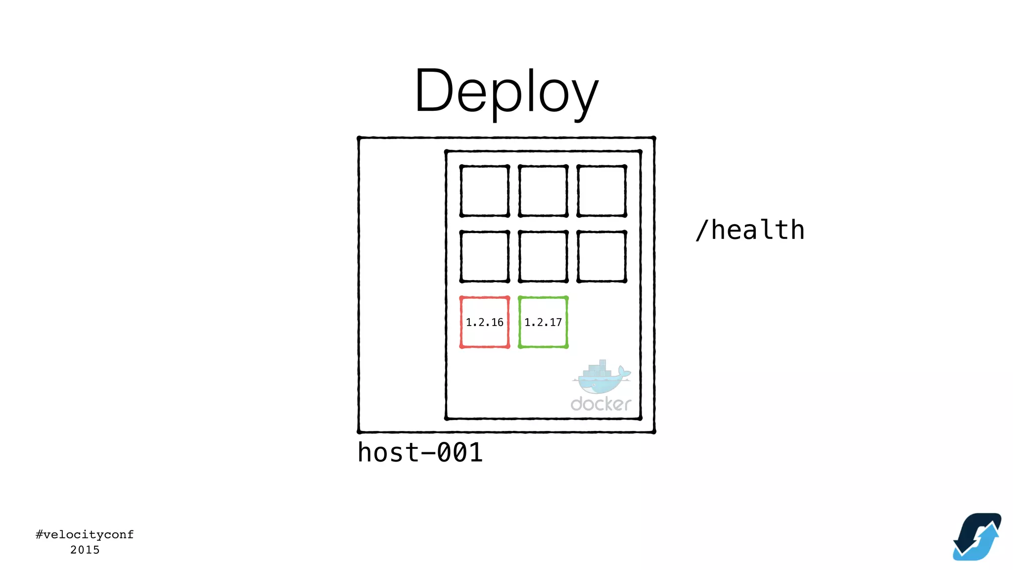 #velocityconf
2015
1.2.16 1.2.17
/health
host-001
Deploy
 