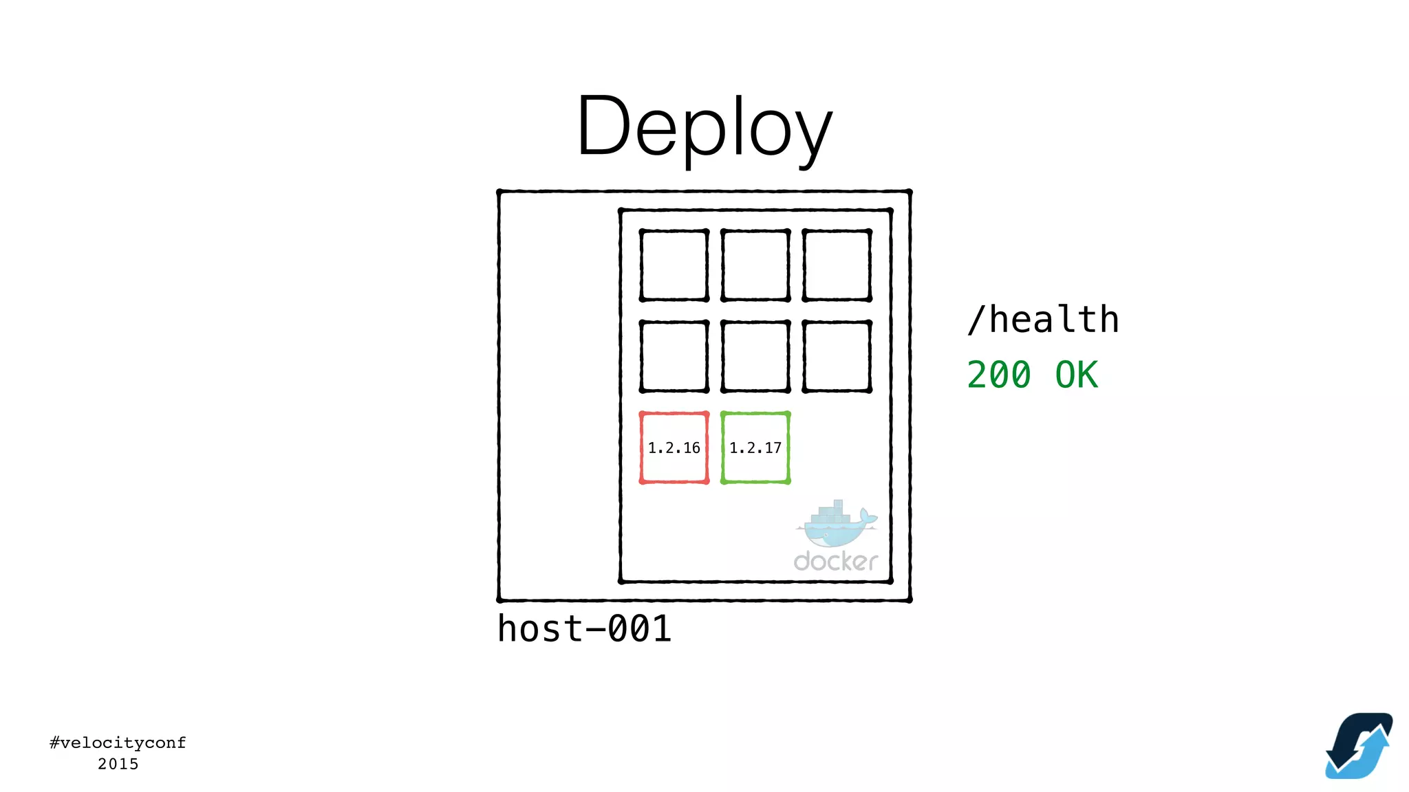 #velocityconf
2015
1.2.16 1.2.17
/health
200 OK
host-001
Deploy
 