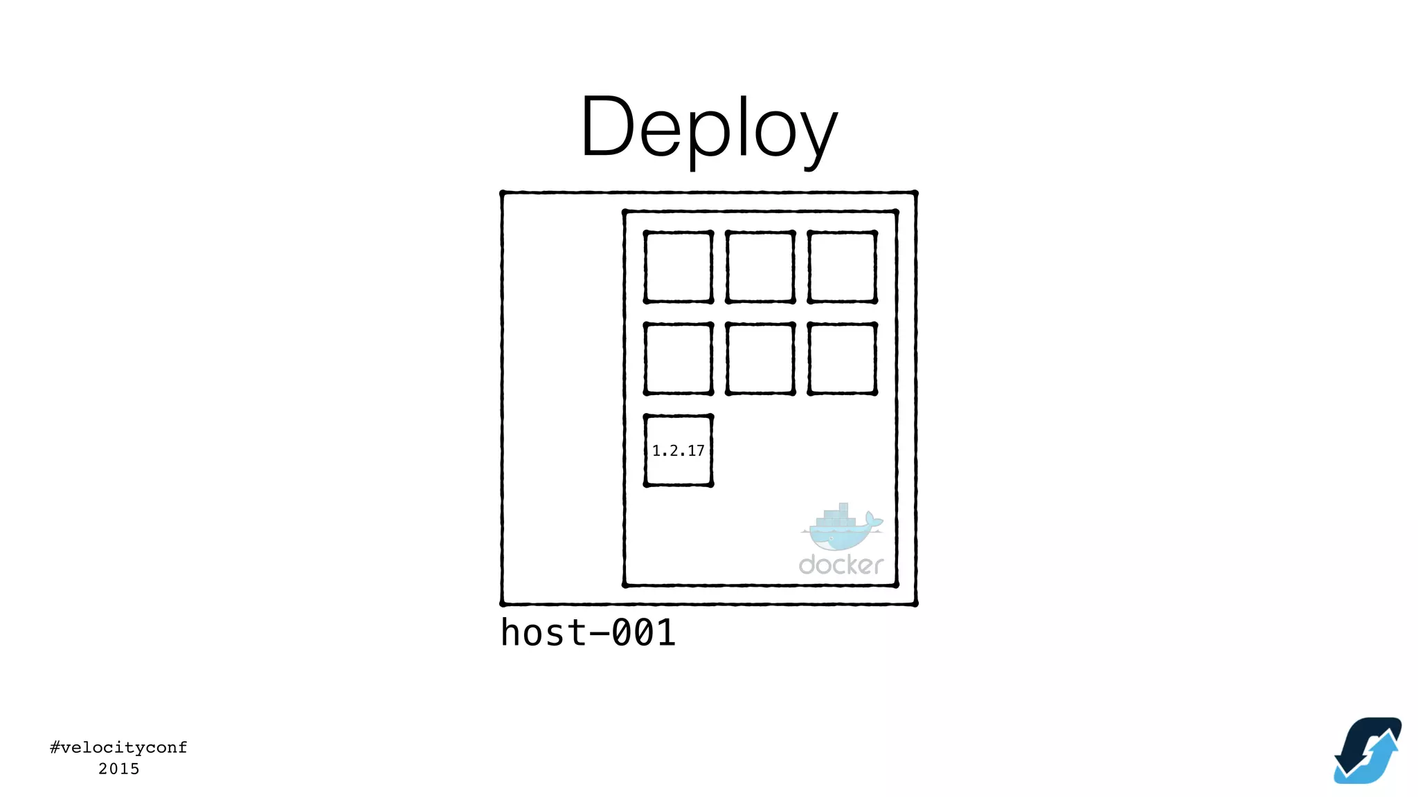 #velocityconf
2015
1.2.17
host-001
Deploy
 