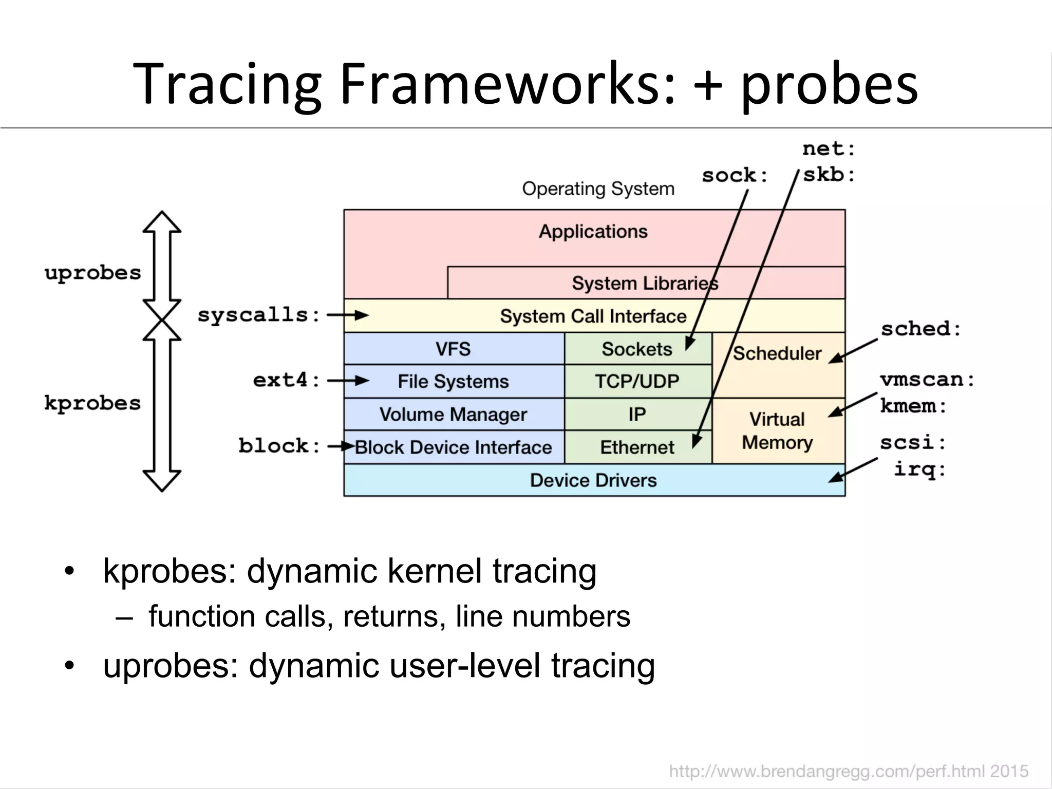 Tracing	
  Frameworks:	
  +	
  probes	
  
•  kprobes: dynamic kernel tracing
–  function calls, returns, line numbers
•  uprobes: dynamic user-level tracing
 