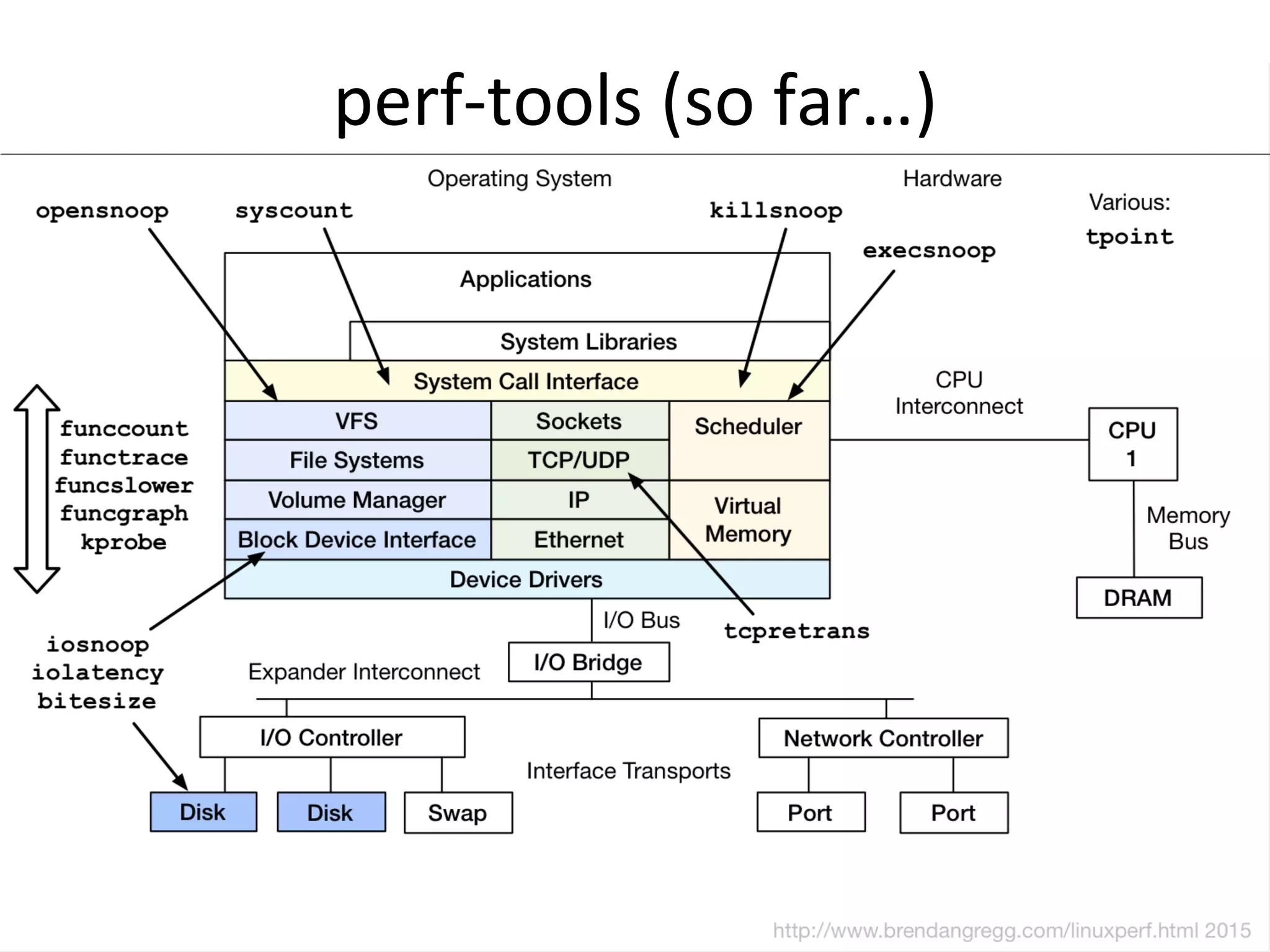 perf-­‐tools	
  (so	
  far…)	
  
 