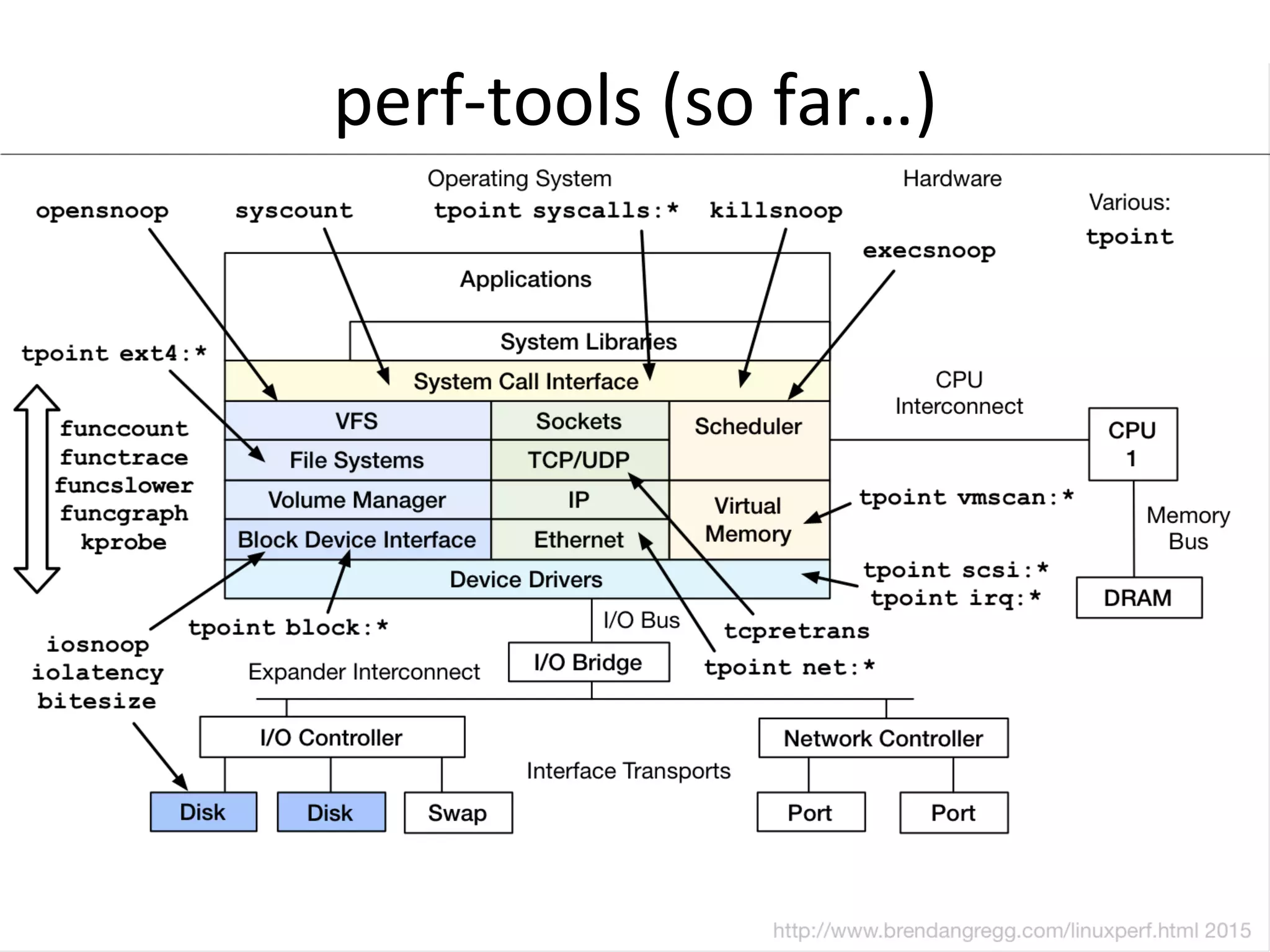 perf-­‐tools	
  (so	
  far…)	
  
 