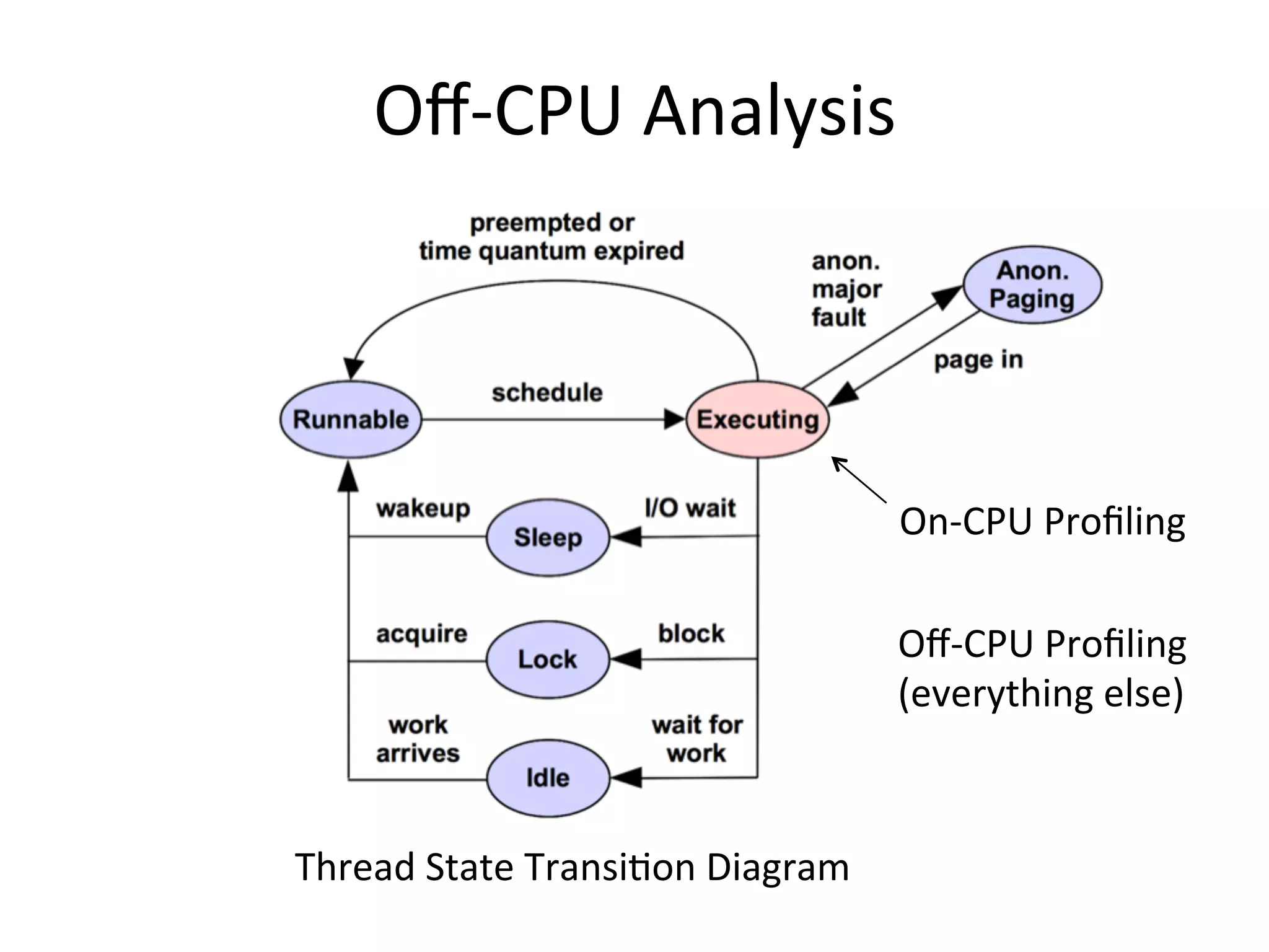 Oﬀ-­‐CPU	
  Analysis	
  
On-­‐CPU	
  Proﬁling	
  
Thread	
  State	
  Transi<on	
  Diagram	
  
Oﬀ-­‐CPU	
  Proﬁling	
  
(everything	
  else)	
  
 