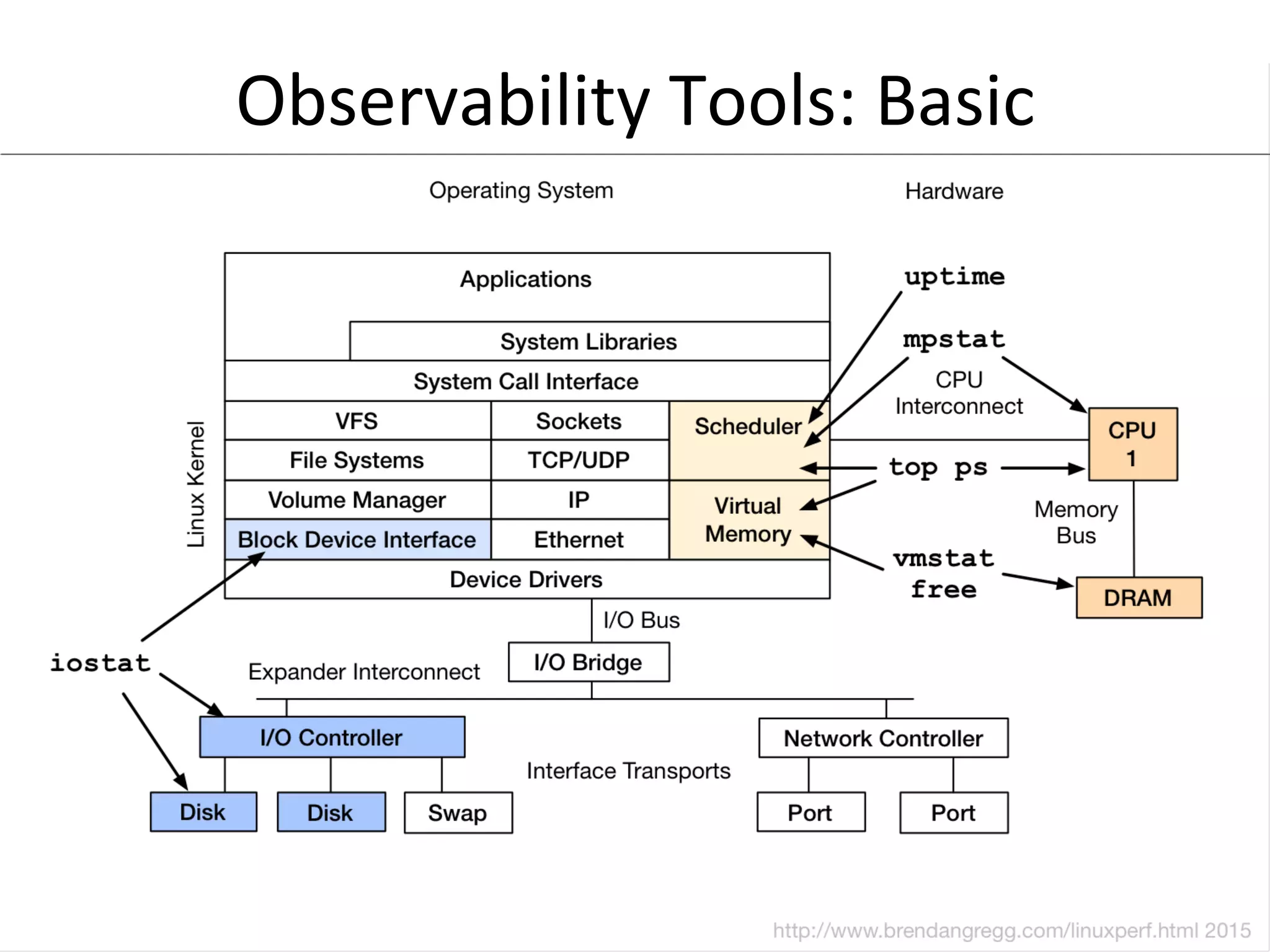 Observability	
  Tools:	
  Basic	
  
 