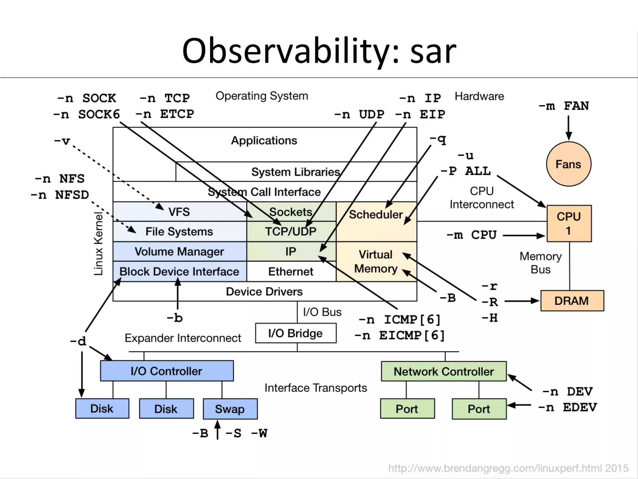 Observability:	
  sar	
  
 