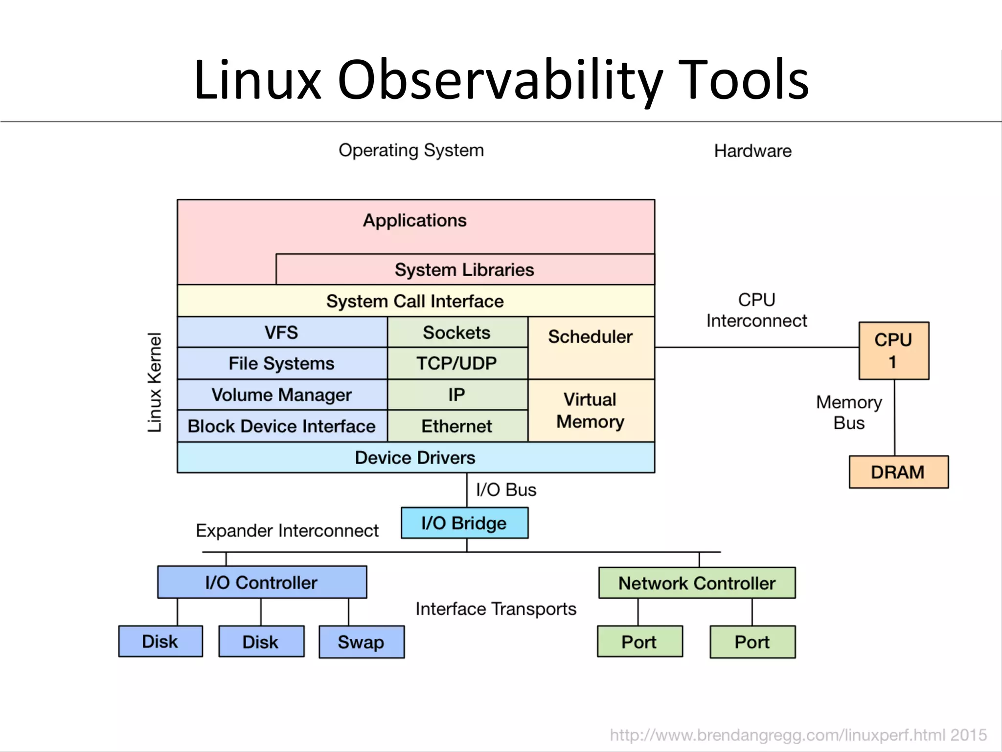 Linux	
  Observability	
  Tools	
  
 