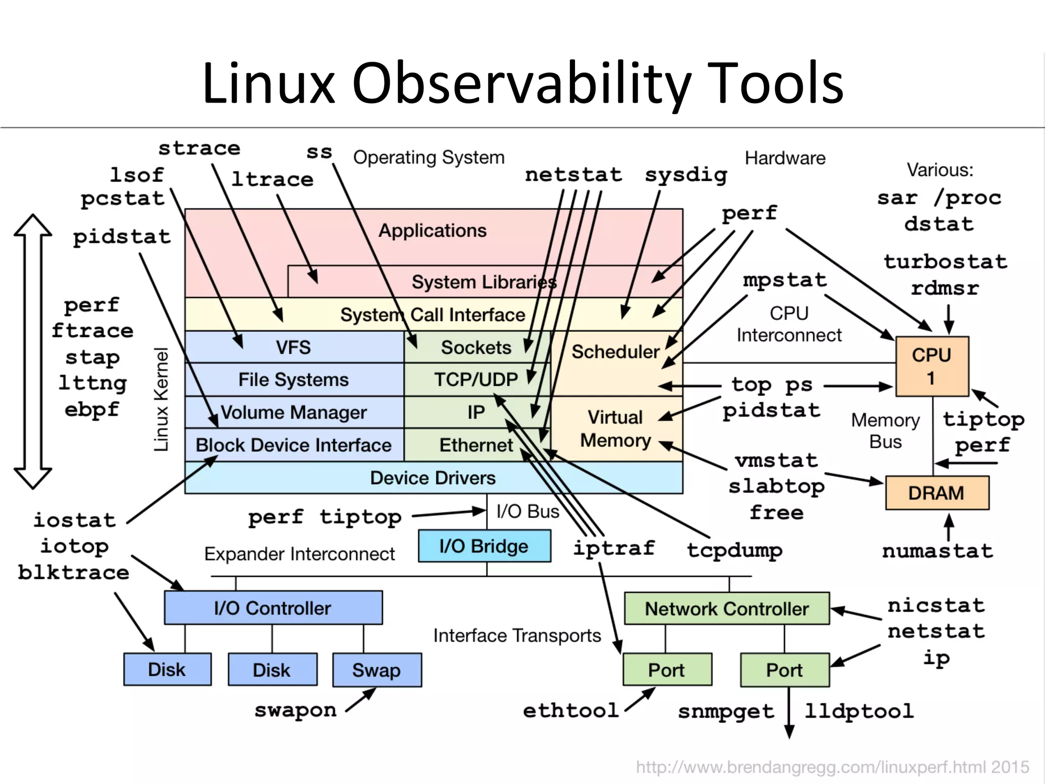 Linux	
  Observability	
  Tools	
  
 
