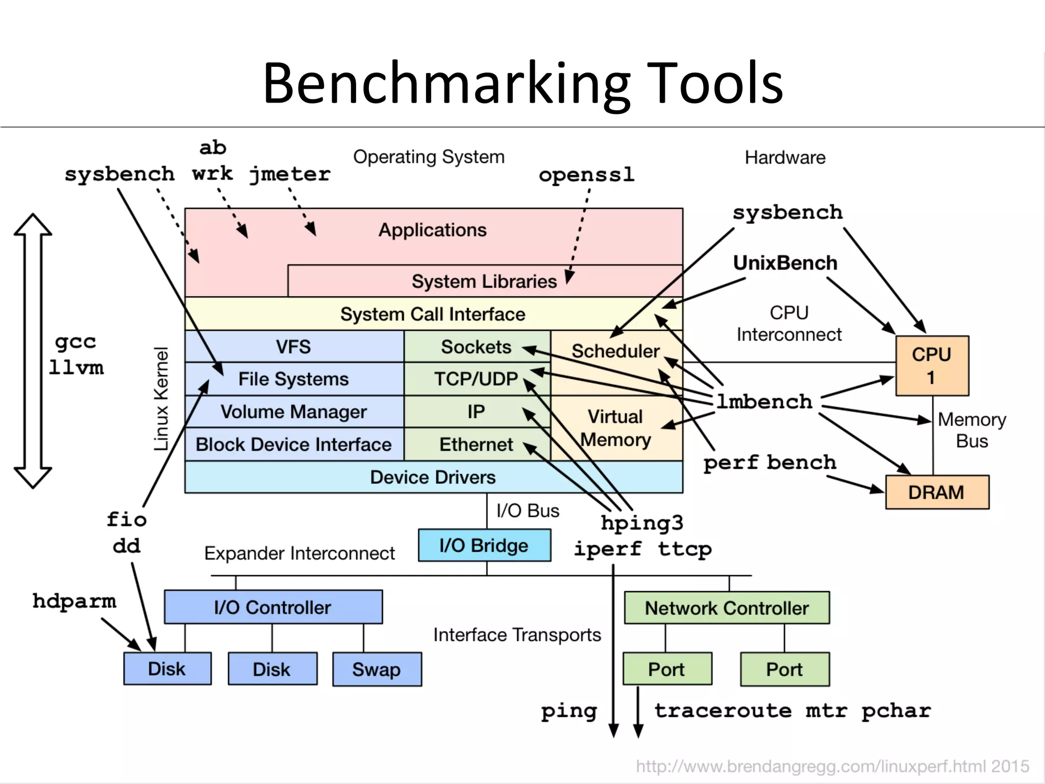 Benchmarking	
  Tools	
  
 