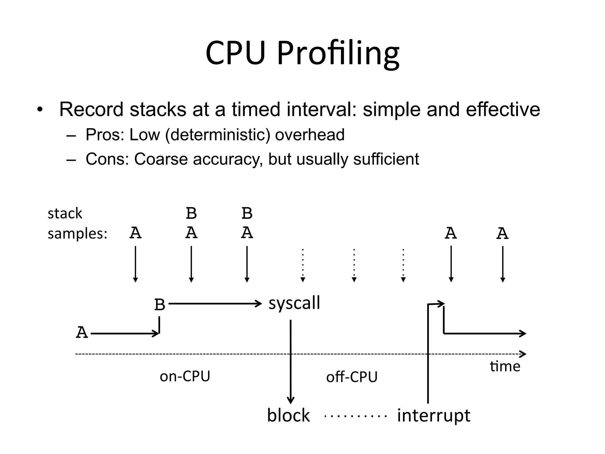 CPU	
  Proﬁling	
  
A!
B!
block	
  	
  	
  	
  	
  	
  	
  	
  	
  	
  	
  	
  	
  	
  	
  	
  	
  	
  	
  interrupt	
  
on-­‐CPU	
   oﬀ-­‐CPU	
  
A!
B!
A! A!
B!
A!
syscall	
  
<me	
  
•  Record stacks at a timed interval: simple and effective
–  Pros: Low (deterministic) overhead
–  Cons: Coarse accuracy, but usually sufficient
stack	
  
samples:	
   A!
 