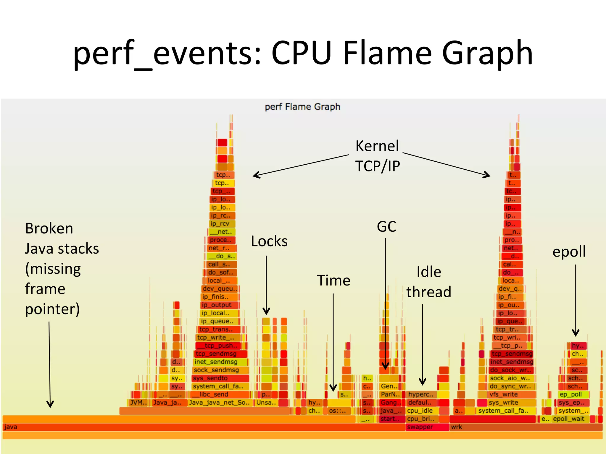 perf_events:	
  CPU	
  Flame	
  Graph	
  
Broken	
  
Java	
  stacks	
  
(missing	
  
frame	
  
pointer)	
  
Kernel	
  
TCP/IP	
  
GC	
  
Idle	
  
thread	
  
Time	
  
Locks	
  
epoll	
  
 