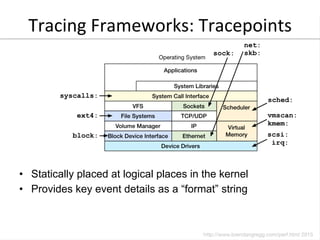 Tracing	
  Frameworks:	
  Tracepoints	
  
•  Statically placed at logical places in the kernel
•  Provides key event details as a “format” string
 