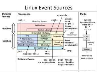 Linux	
  Event	
  Sources	
  
 